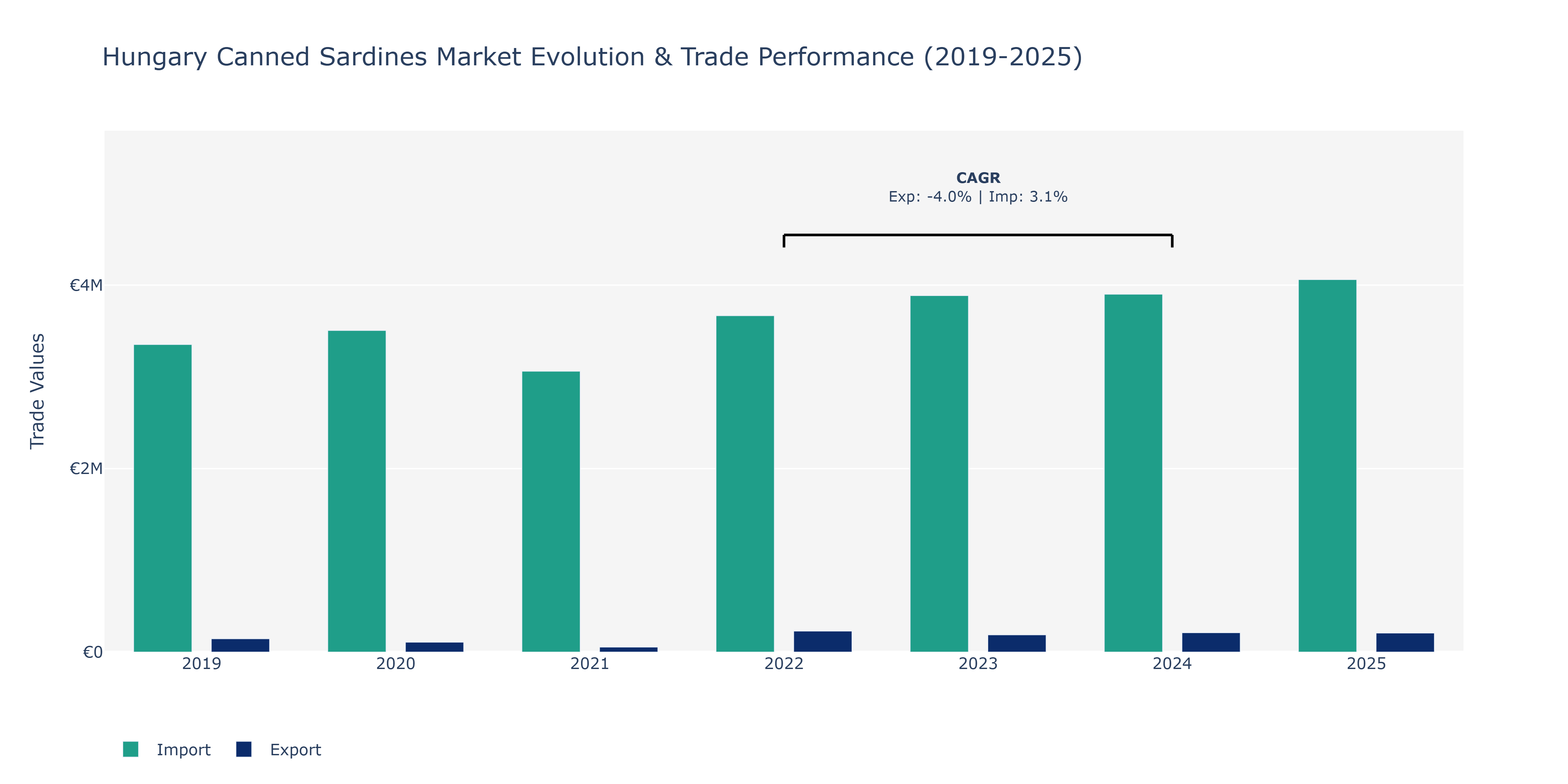 Hungary Canned Sardines Market: Production & Trade Performance (2019-2025)