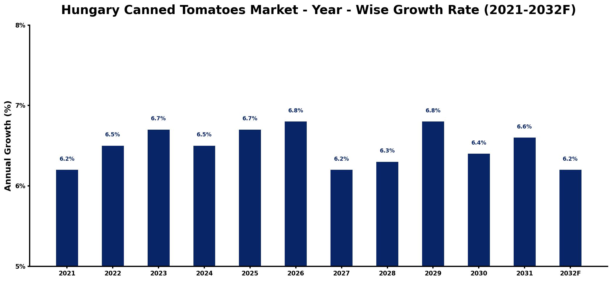 Hungary Canned Tomatoes Market Year-wise Growth Rate and Key Drivers