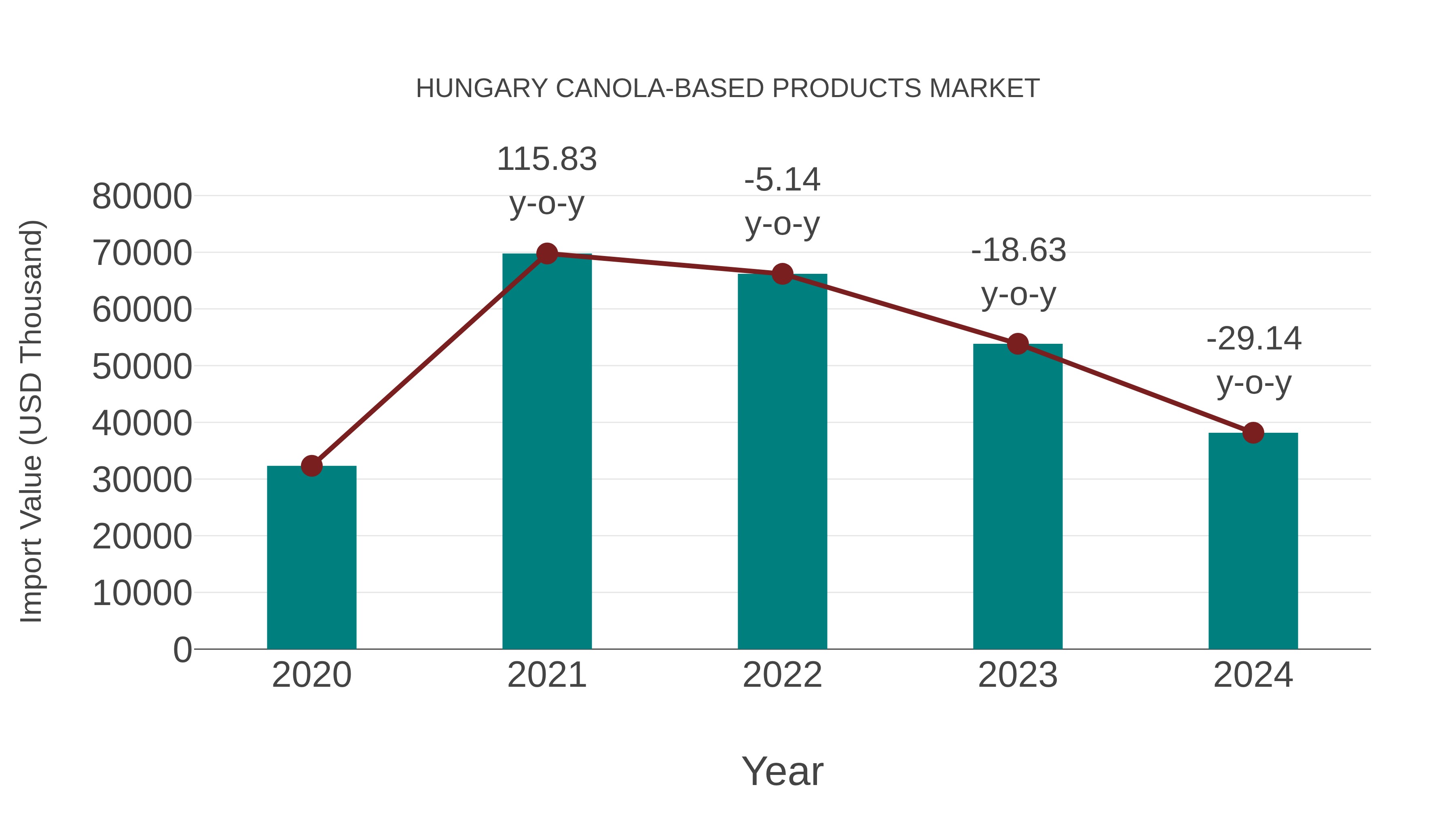  Hungary Canola-based Products Market: Import Trend Analysis