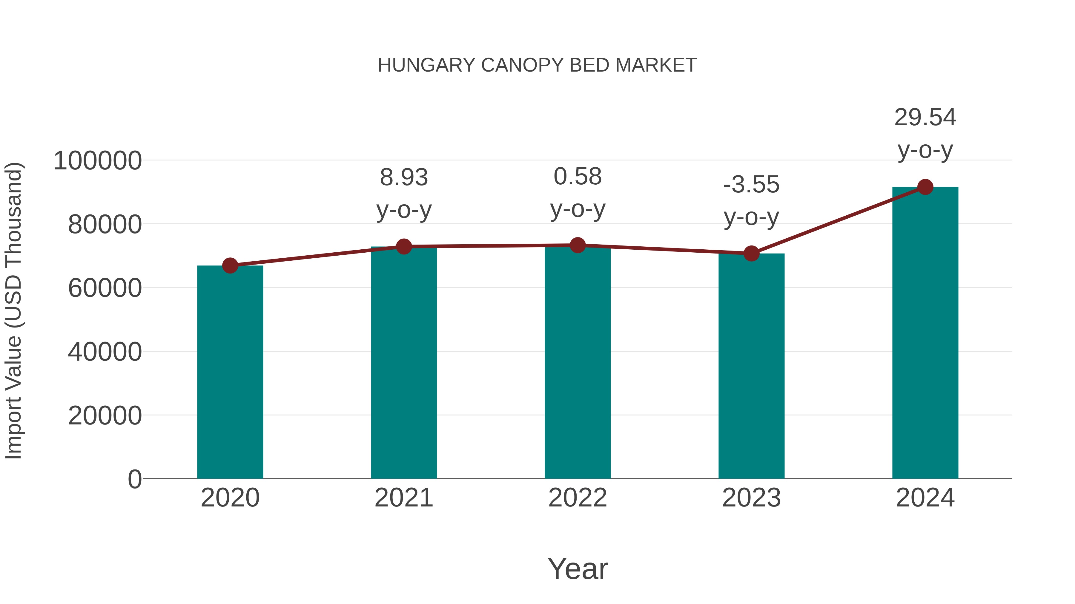 Hungary Canopy Bed Market: Import Trend Analysis