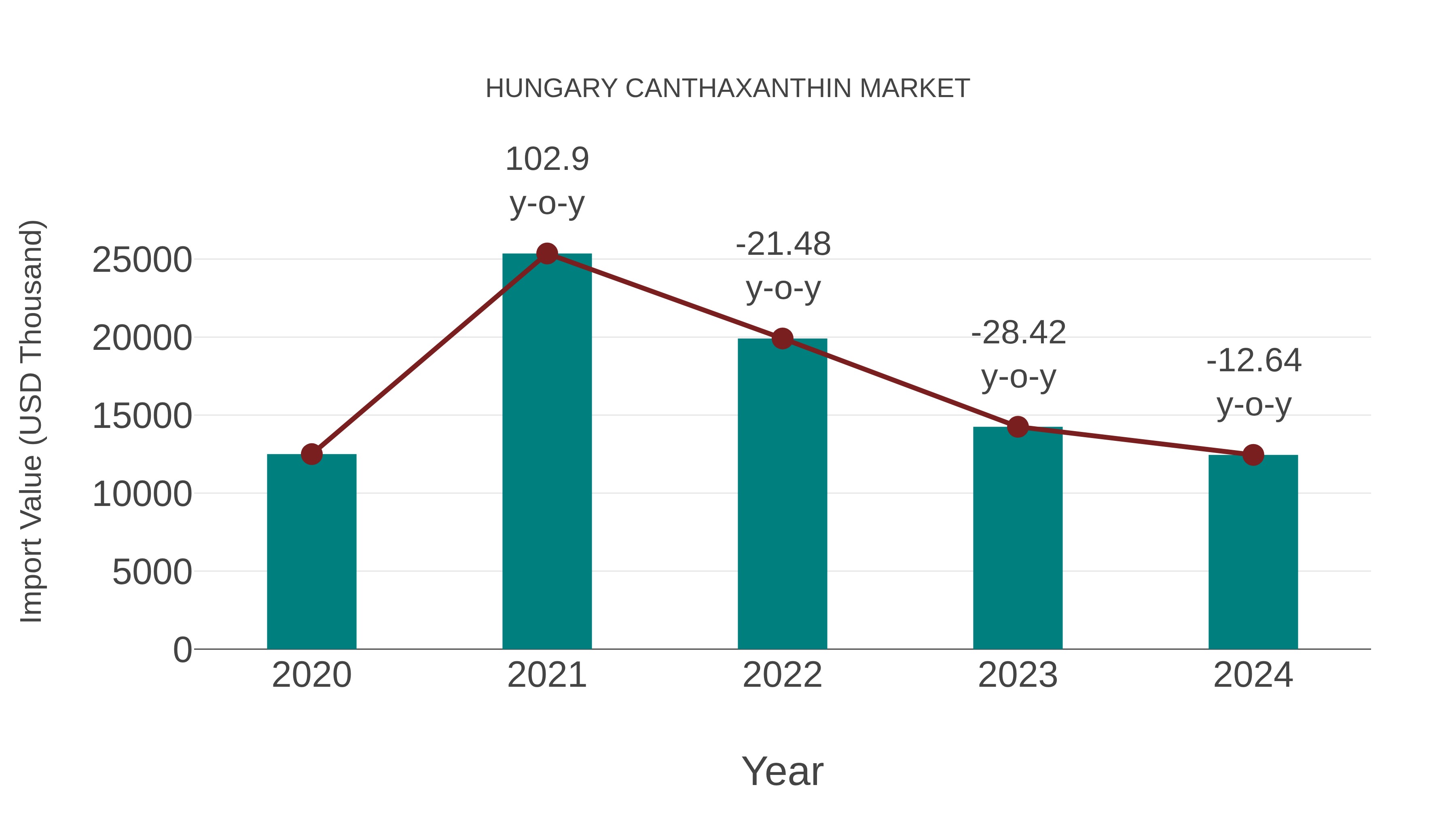 Hungary Canthaxanthin Market: Import Trend Analysis