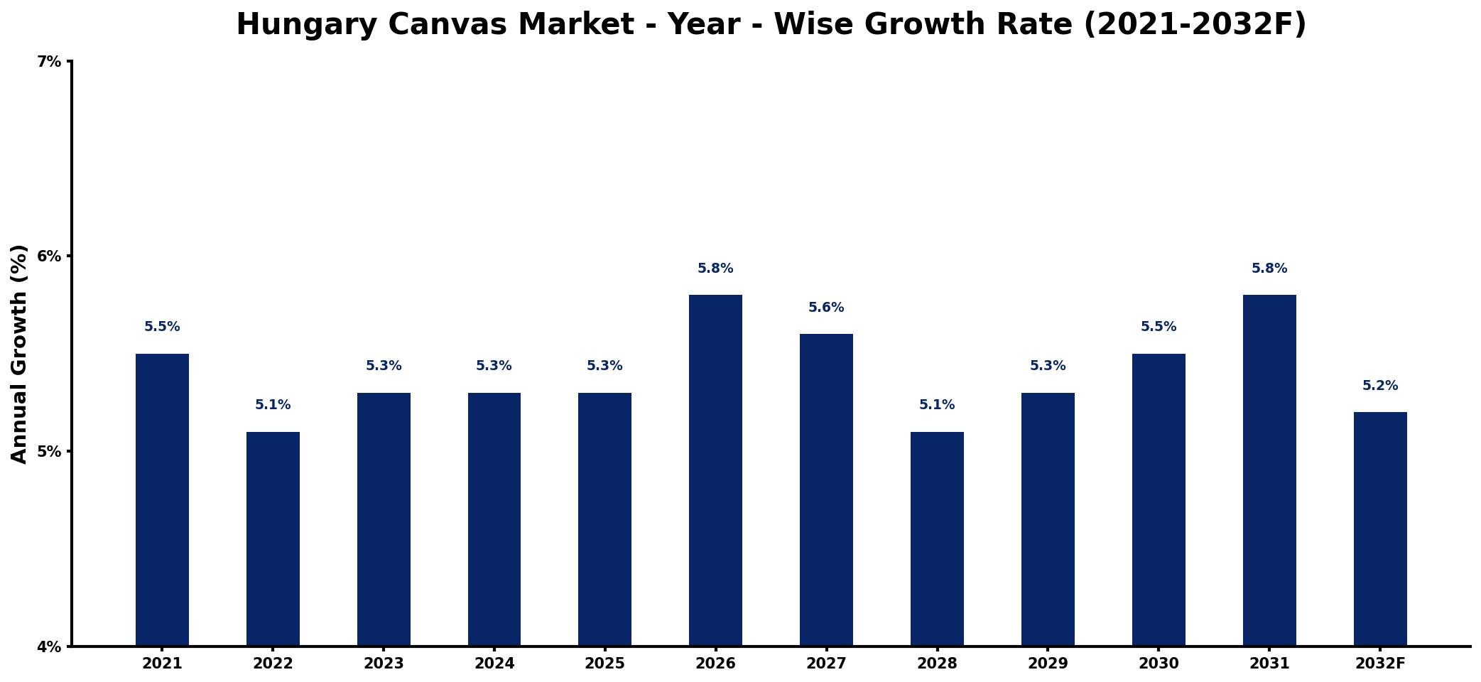 Hungary Canvas Market Year-wise Growth Rate and Key Drivers