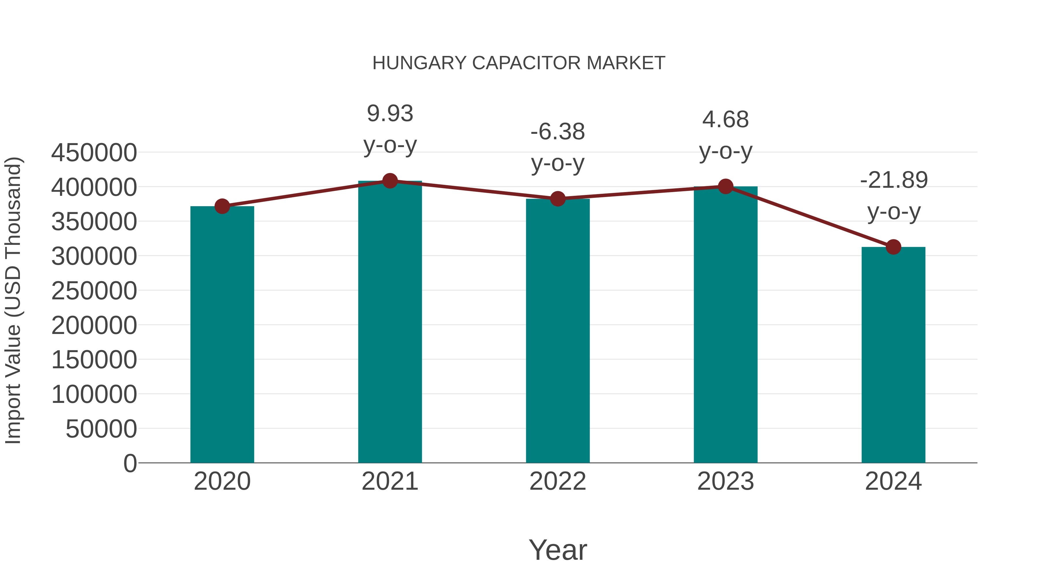  Hungary Capacitor Market: Import Trend Analysis