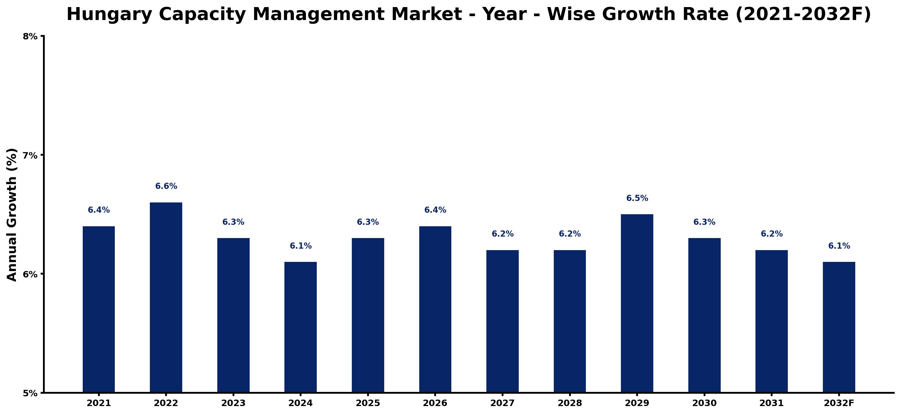 Hungary Capacity Management Market Year-wise Growth Rate and Key Drivers