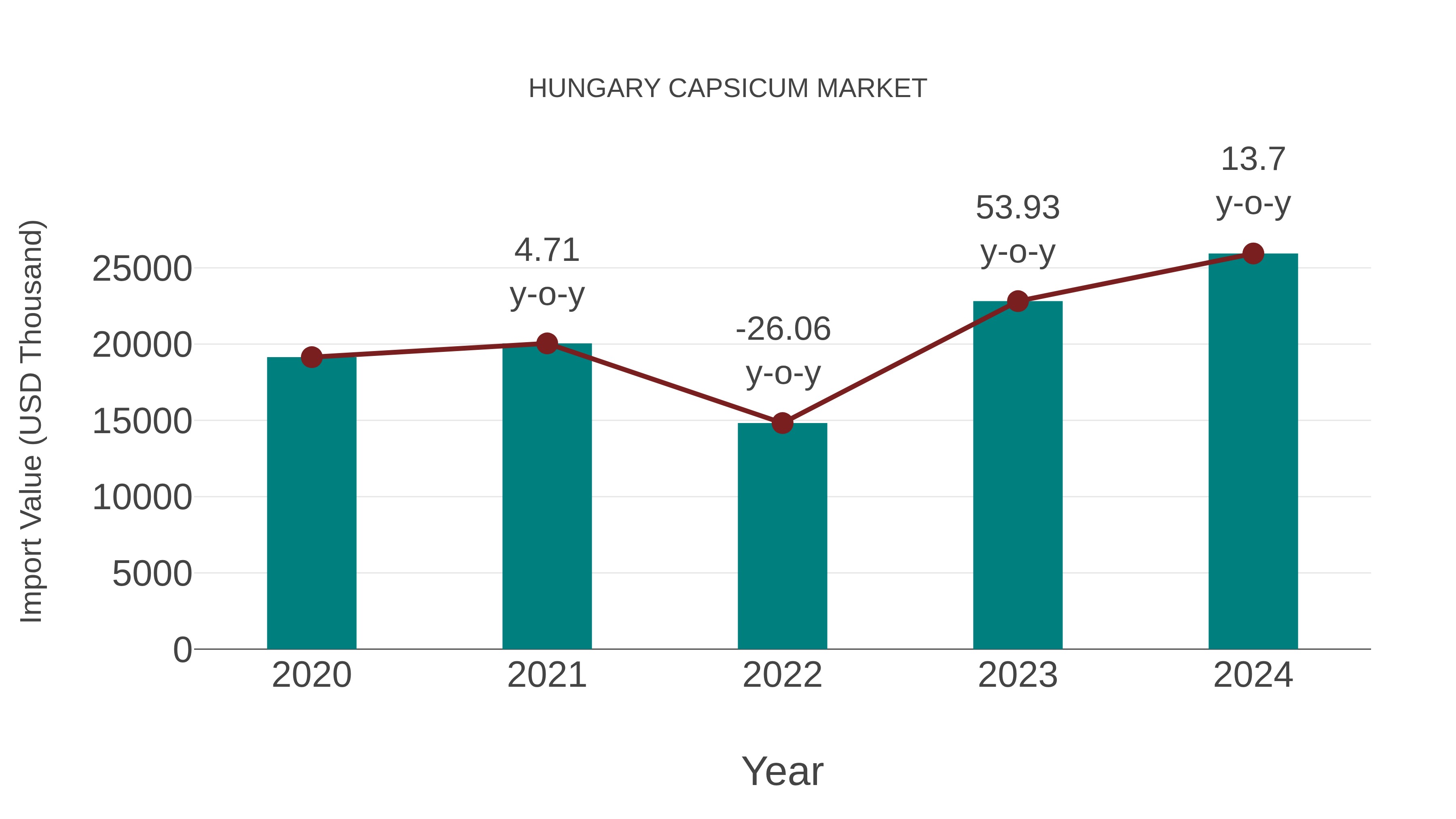  Hungary Capsicum Market: Import Trend Analysis