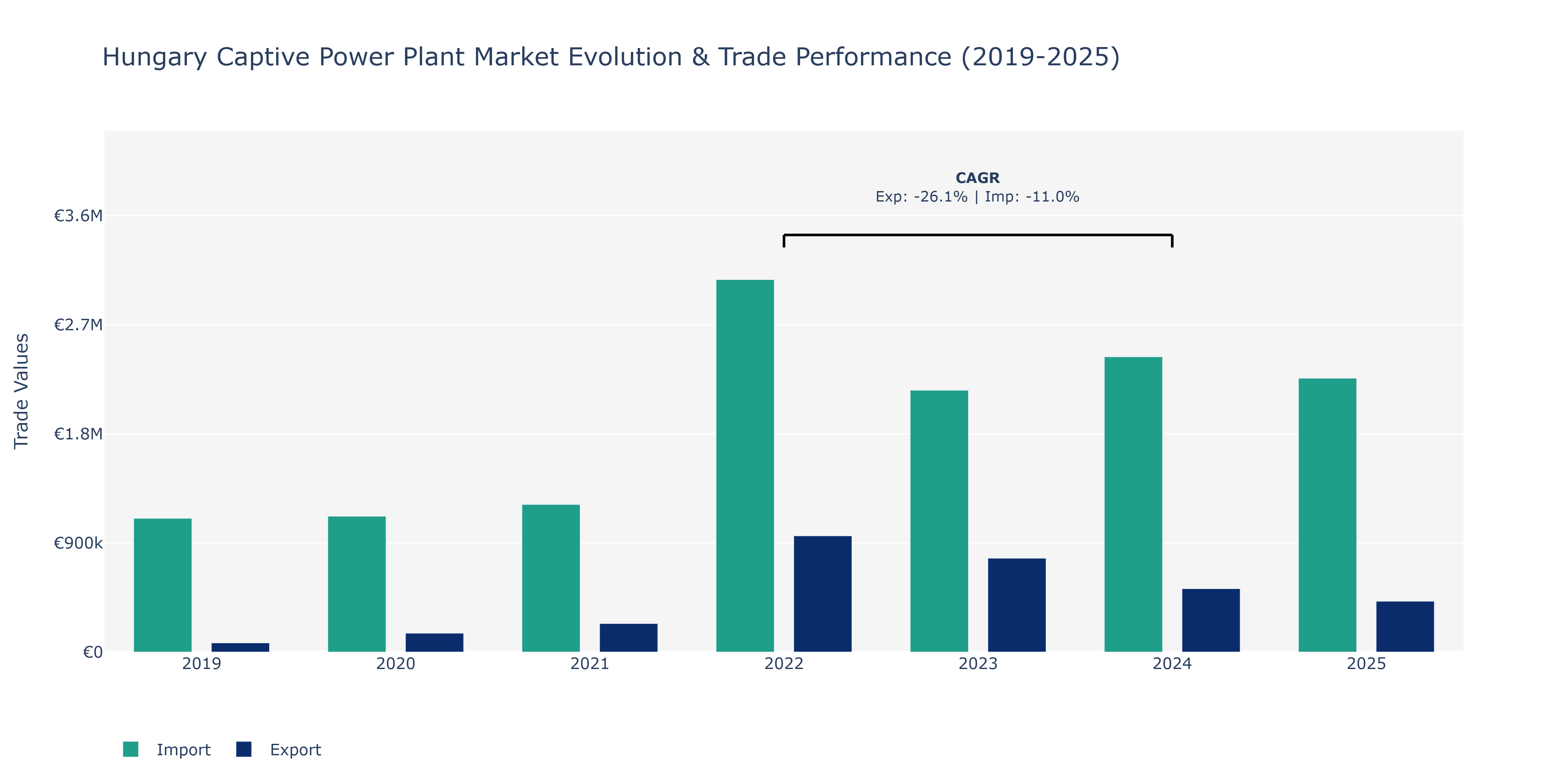 Hungary Captive Power Plant Market: Production & Trade Performance (2019-2025)