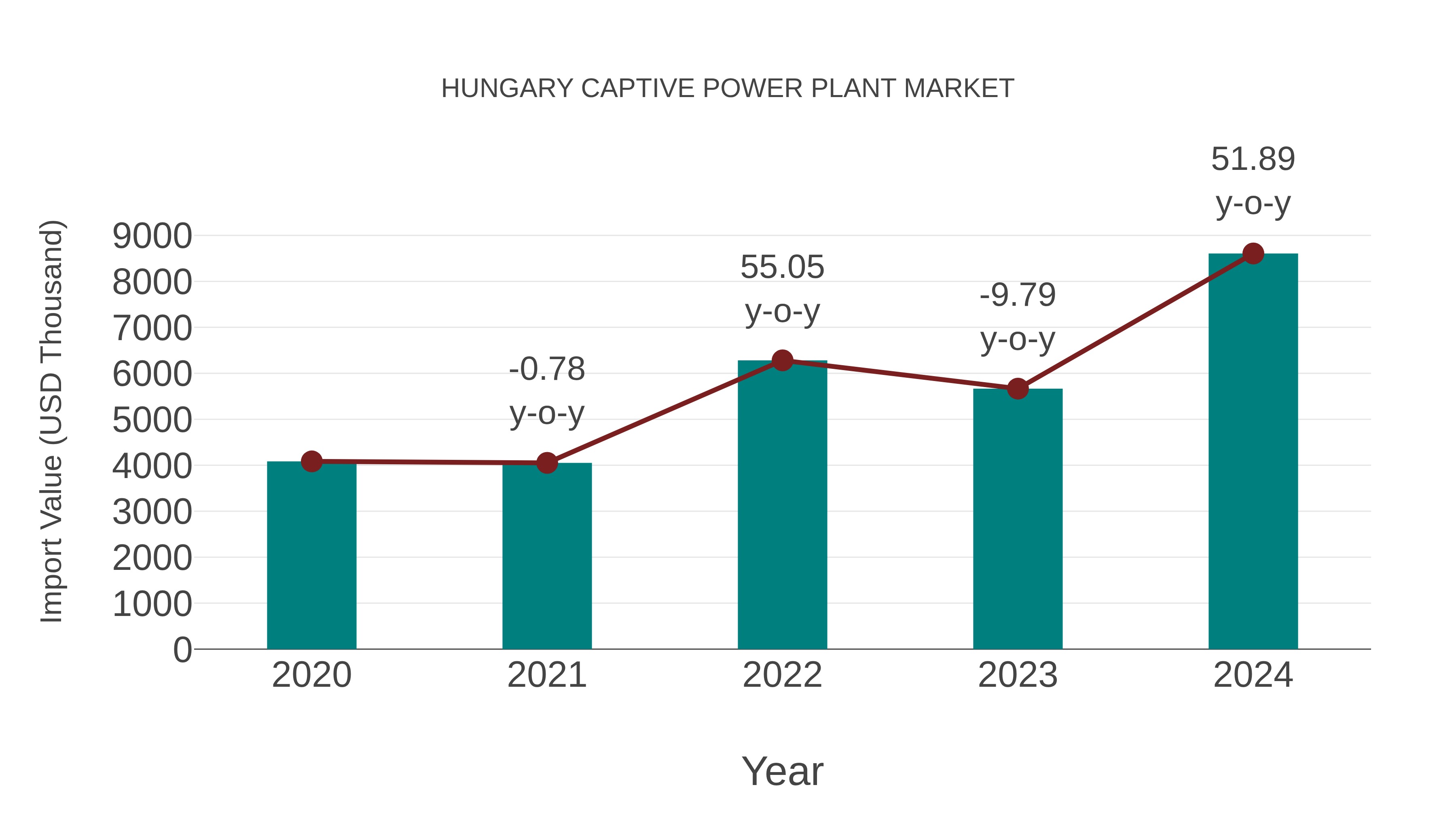  Hungary Captive Power Plant Market: Import Trend Analysis