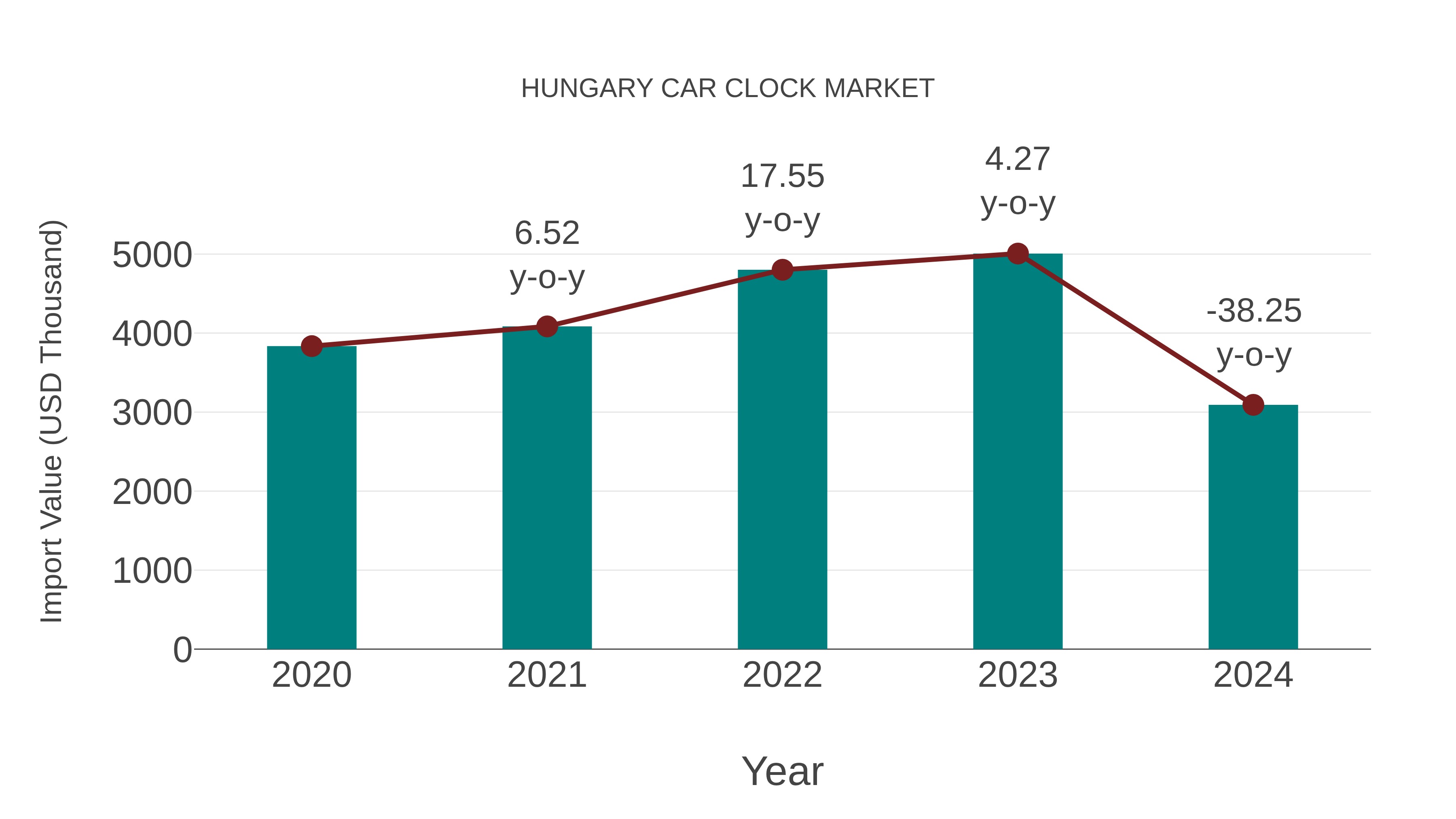 Hungary Car Clock Market: Import Trend Analysis