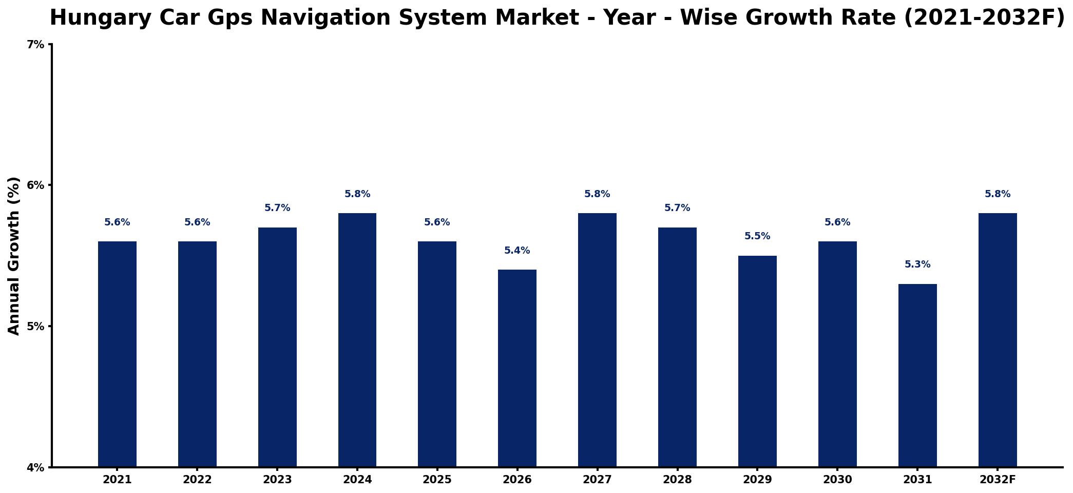 Hungary Car Gps Navigation System Market Year-wise Growth Rate and Key Drivers