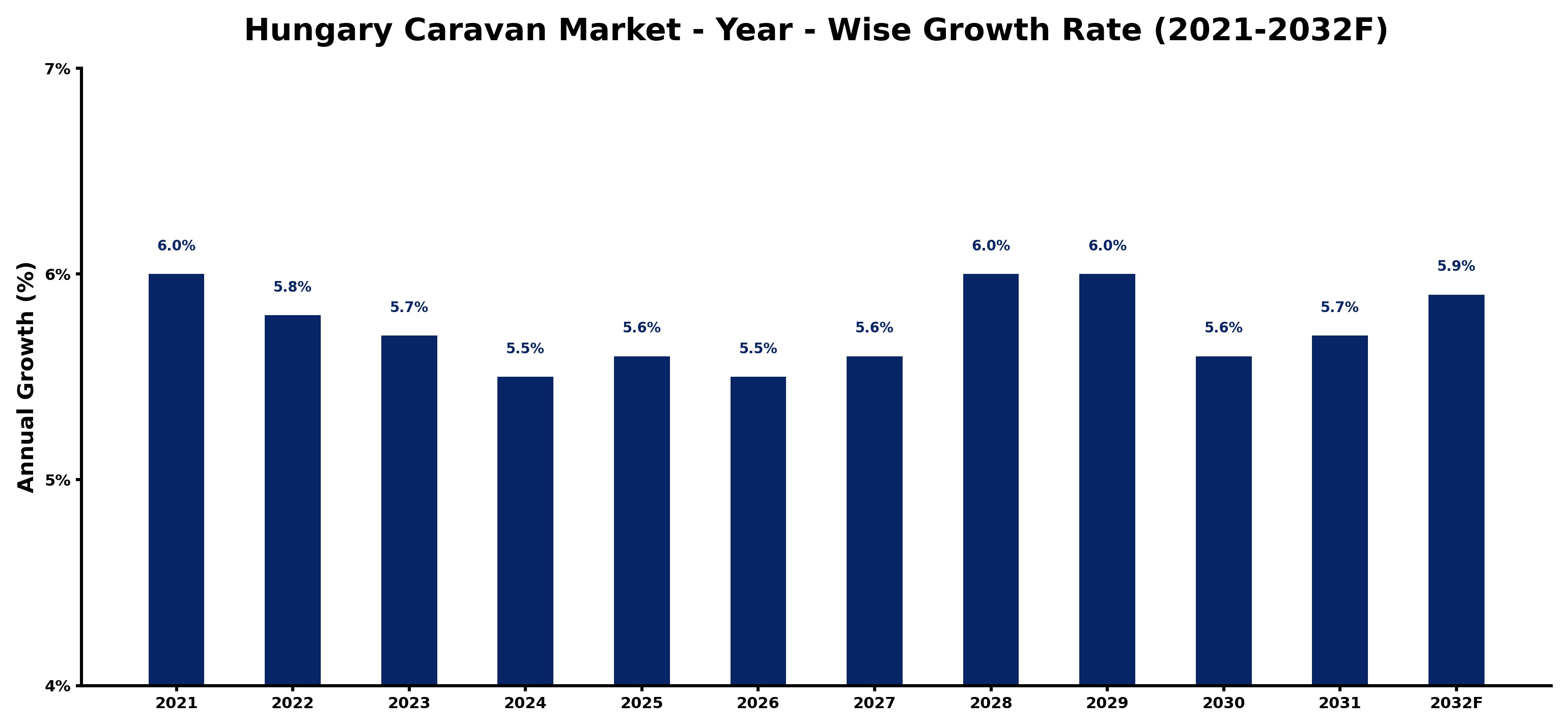 Hungary Caravan Market Year-wise Growth Rate and Key Drivers
