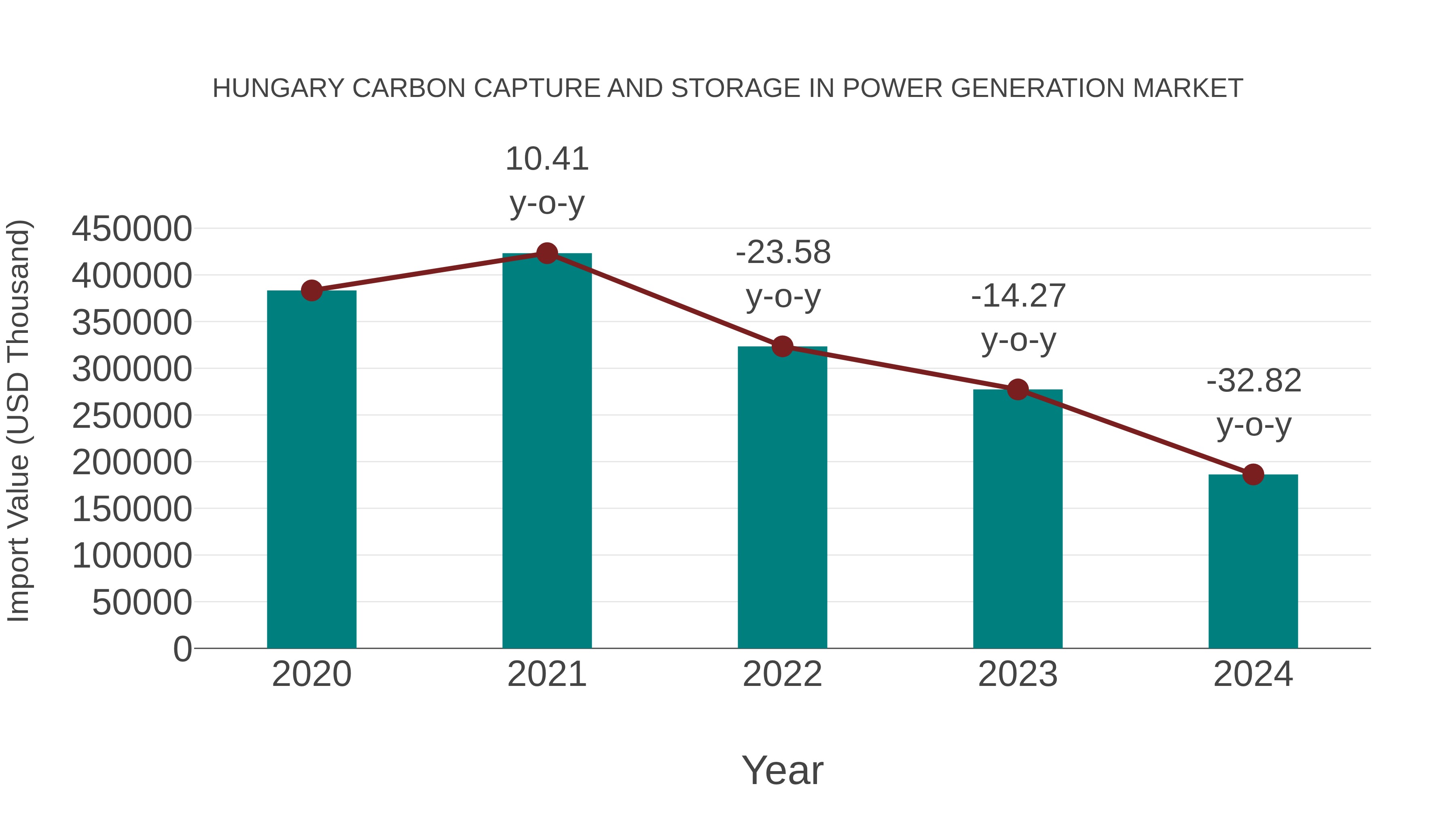 Hungary Carbon Capture and Storage in Power Generation Market: Import Trend Analysis