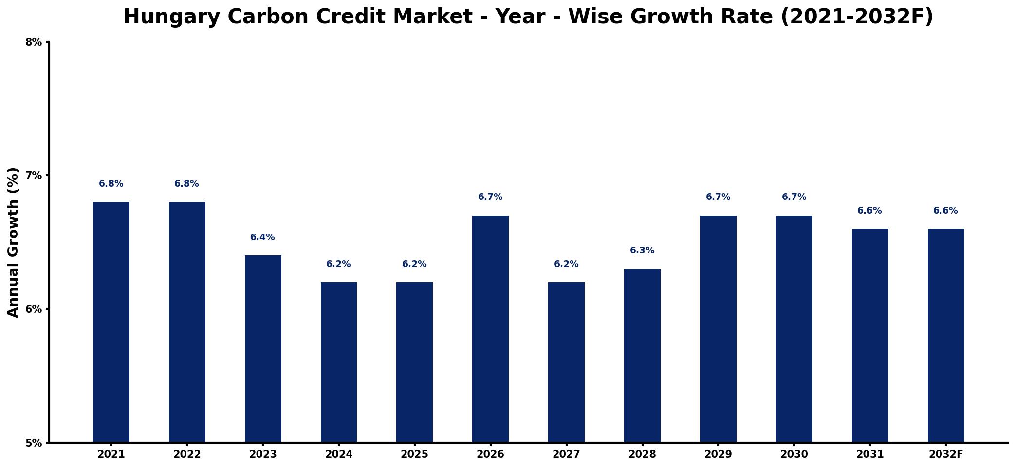 Hungary Carbon Credit Market Year-wise Growth Rate and Key Drivers