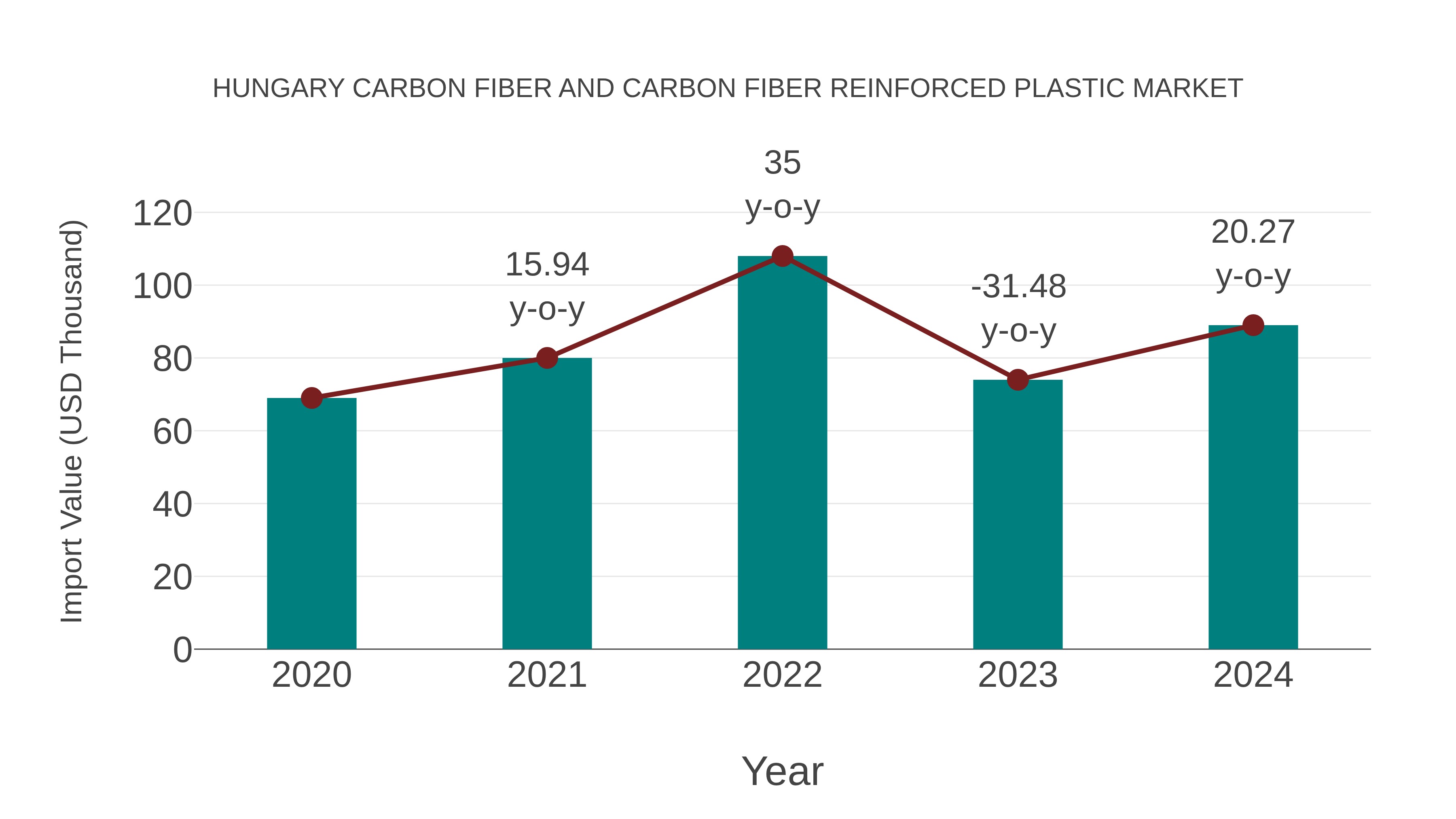 Hungary Carbon Fiber and Carbon Fiber Reinforced Plastic Market: Import Trend Analysis
