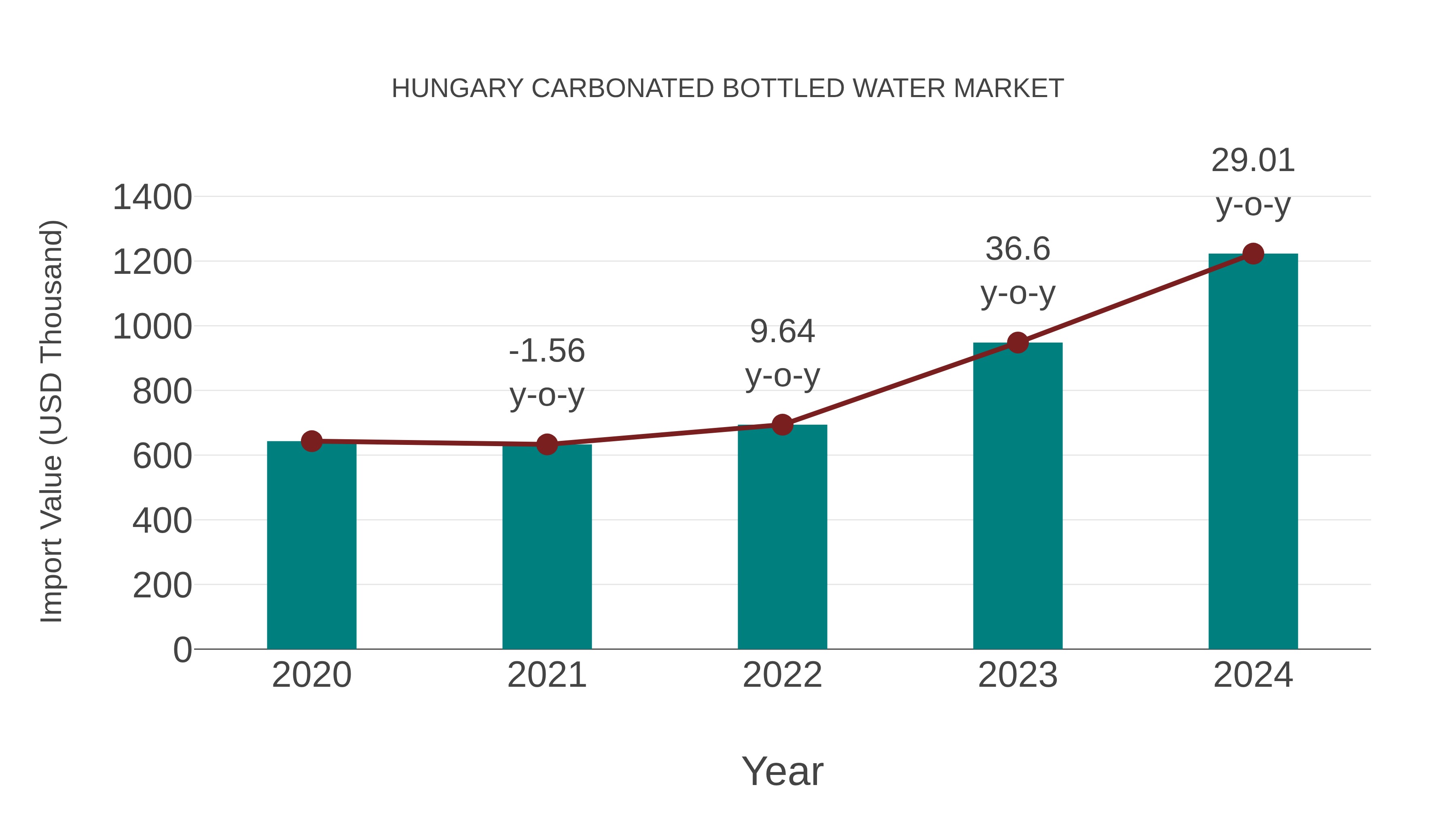  Hungary Carbonated Bottled Water Market: Import Trend Analysis