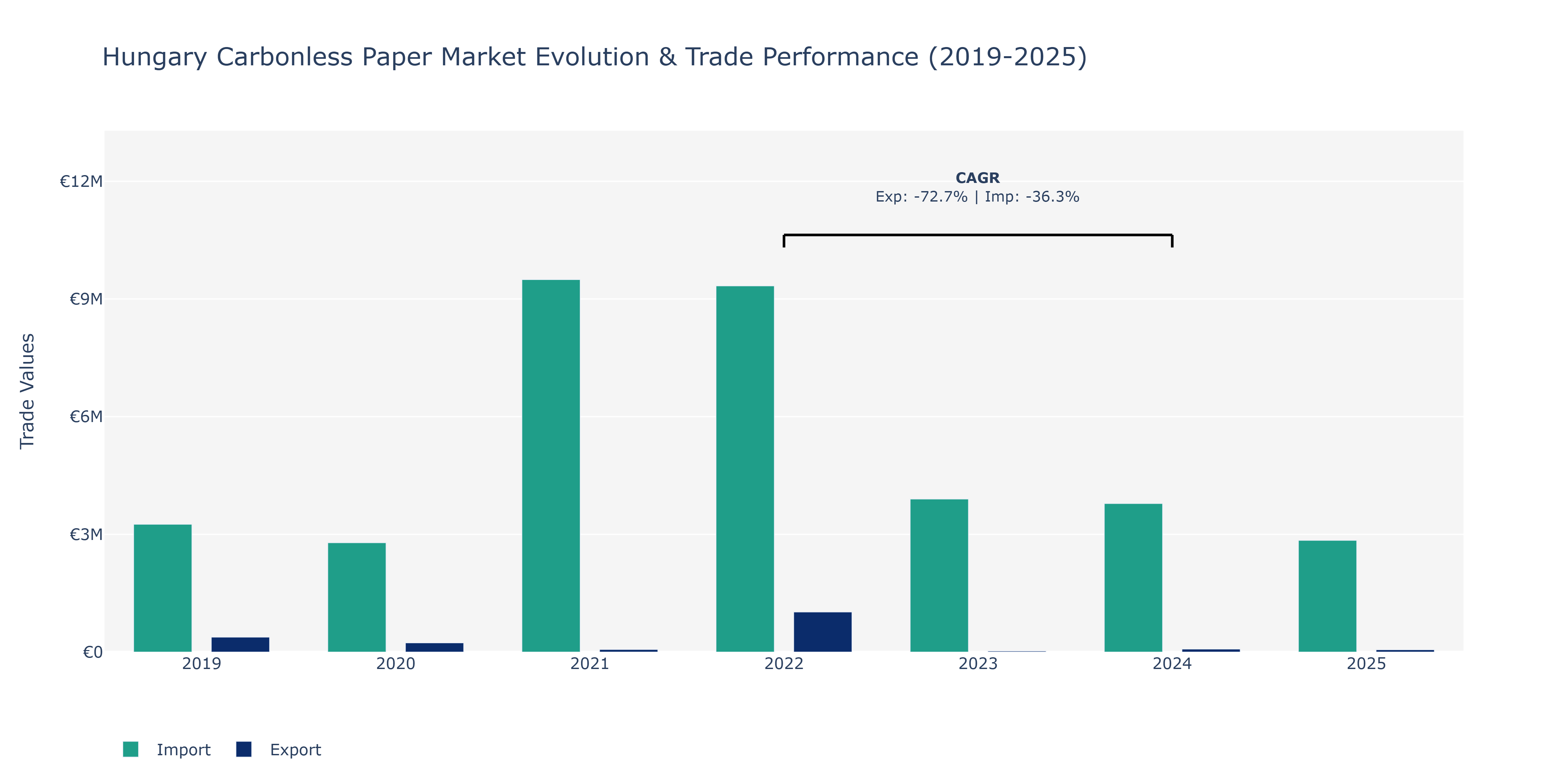 Hungary Carbonless Paper Market: Production & Trade Performance (2019-2025)