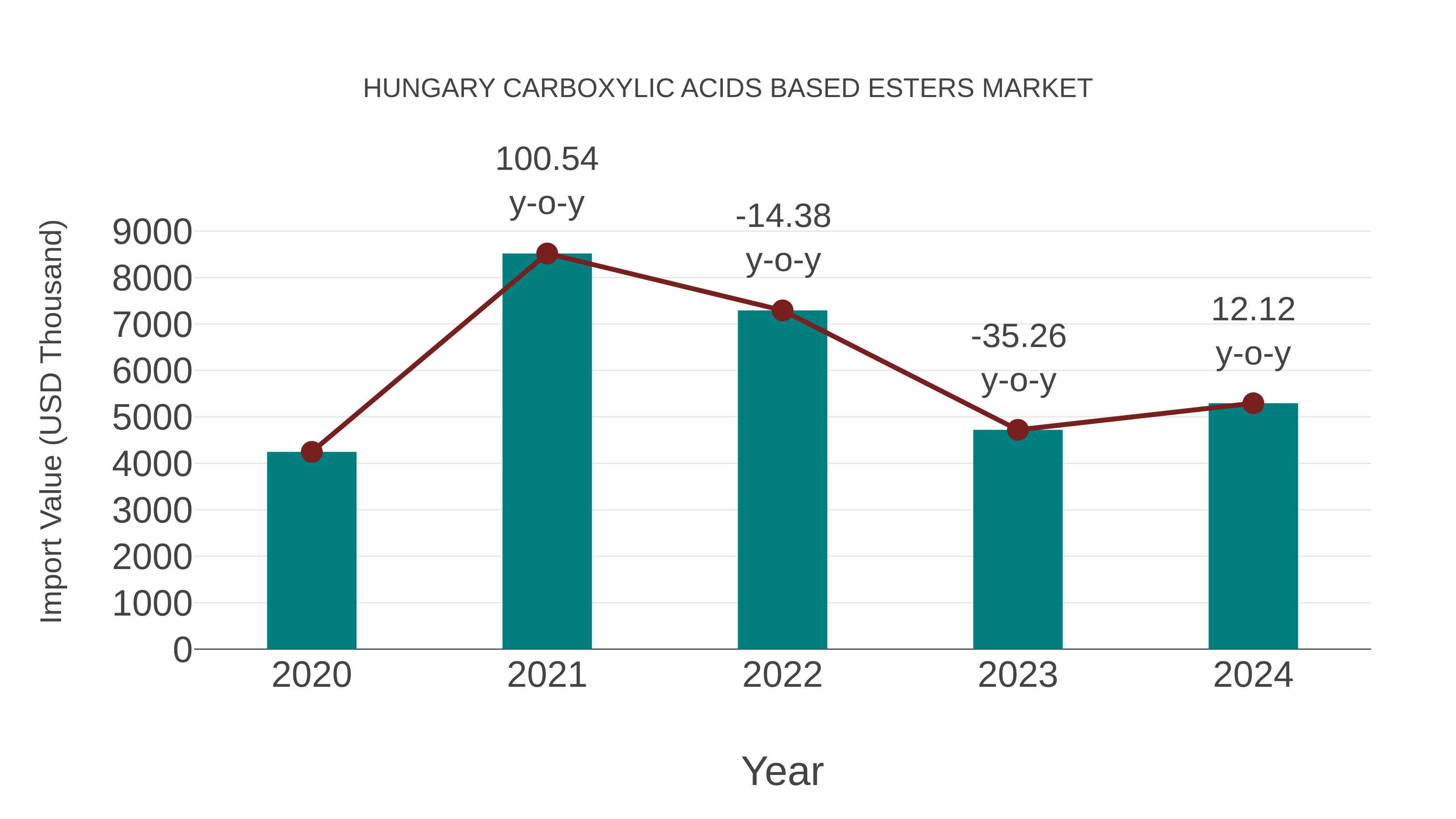  Hungary Carboxylic Acids Based Esters Market: Import Trend Analysis