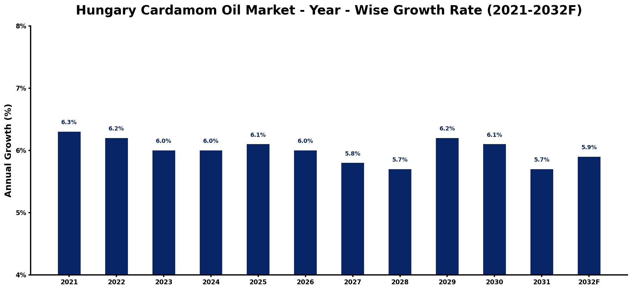 Hungary Cardamom Oil Market Year-wise Growth Rate and Key Drivers