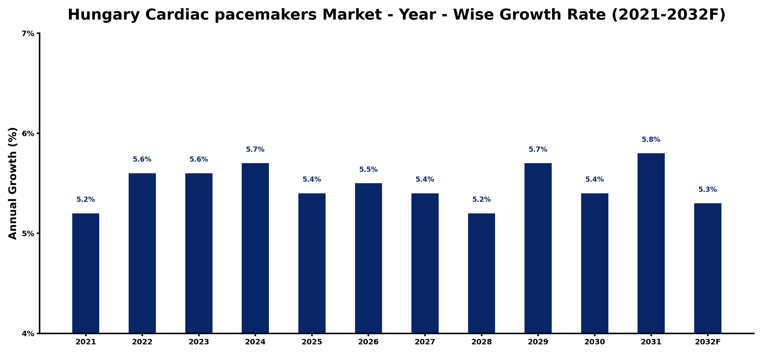 Hungary Cardiac pacemakers Market Year-wise Growth Rate and Key Drivers