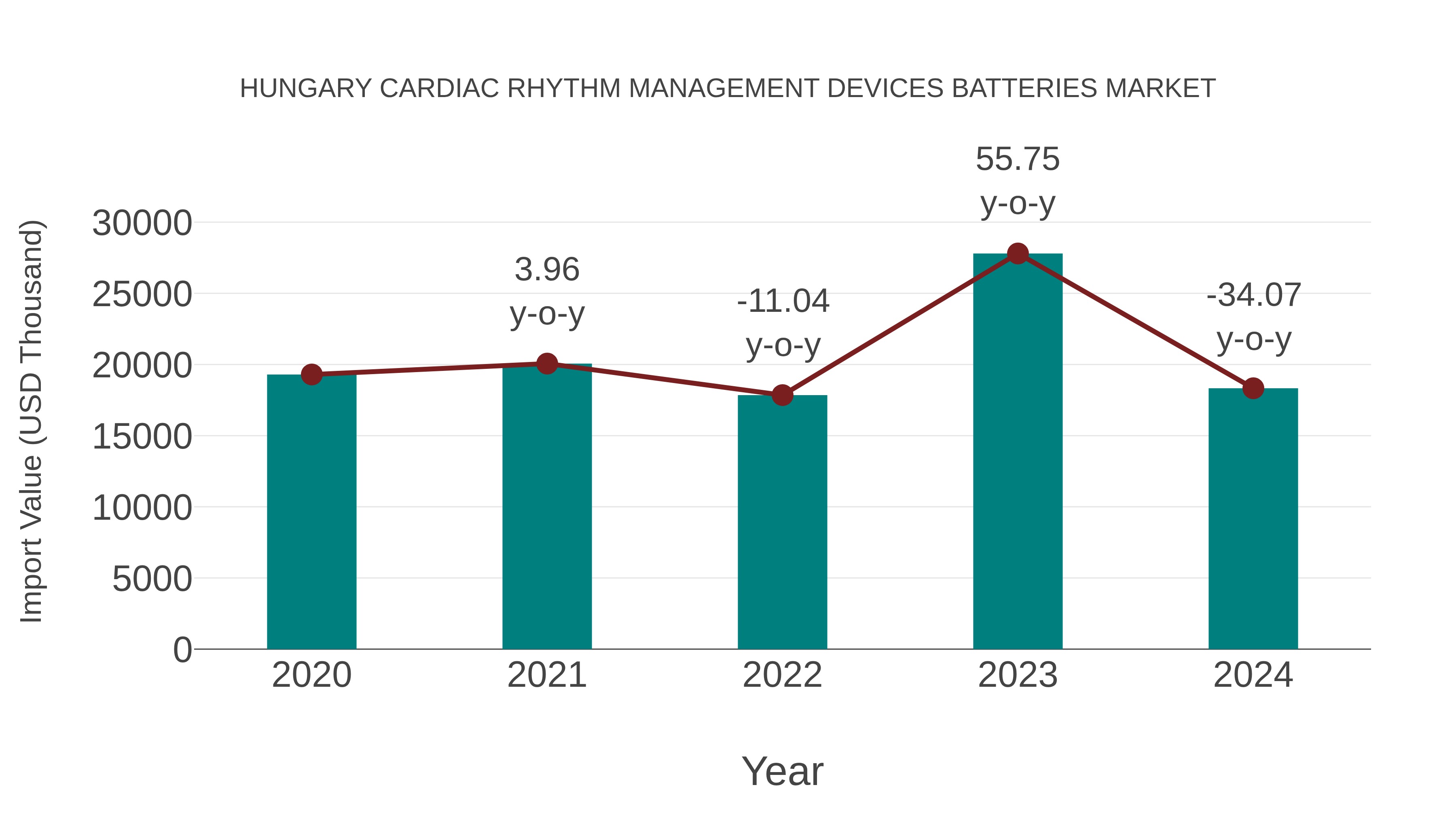 Hungary Cardiac Rhythm Management Devices Batteries Market: Import Trend Analysis