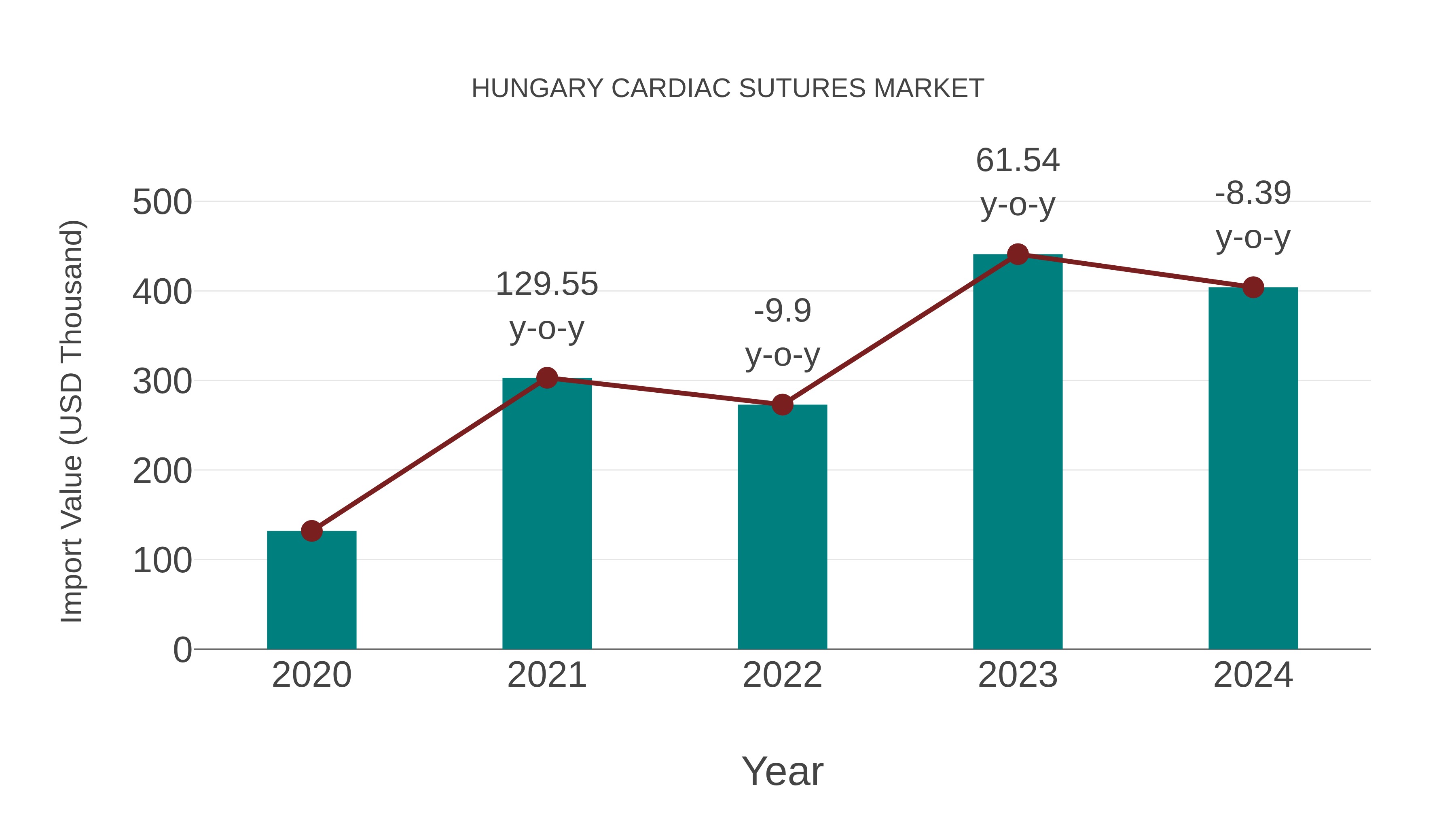 Hungary Cardiac Sutures Market: Import Trend Analysis