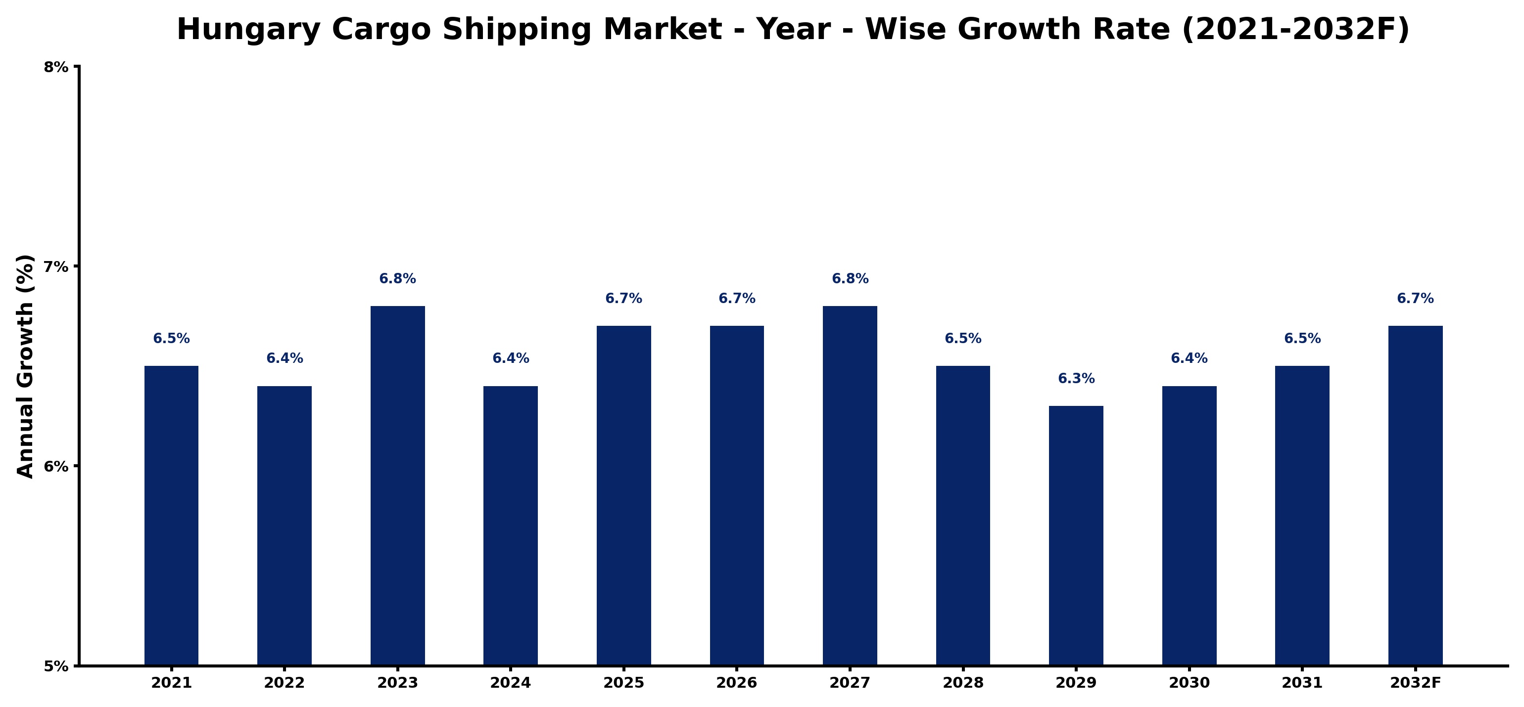 Hungary Cargo Shipping Market Year-wise Growth Rate and Key Drivers
