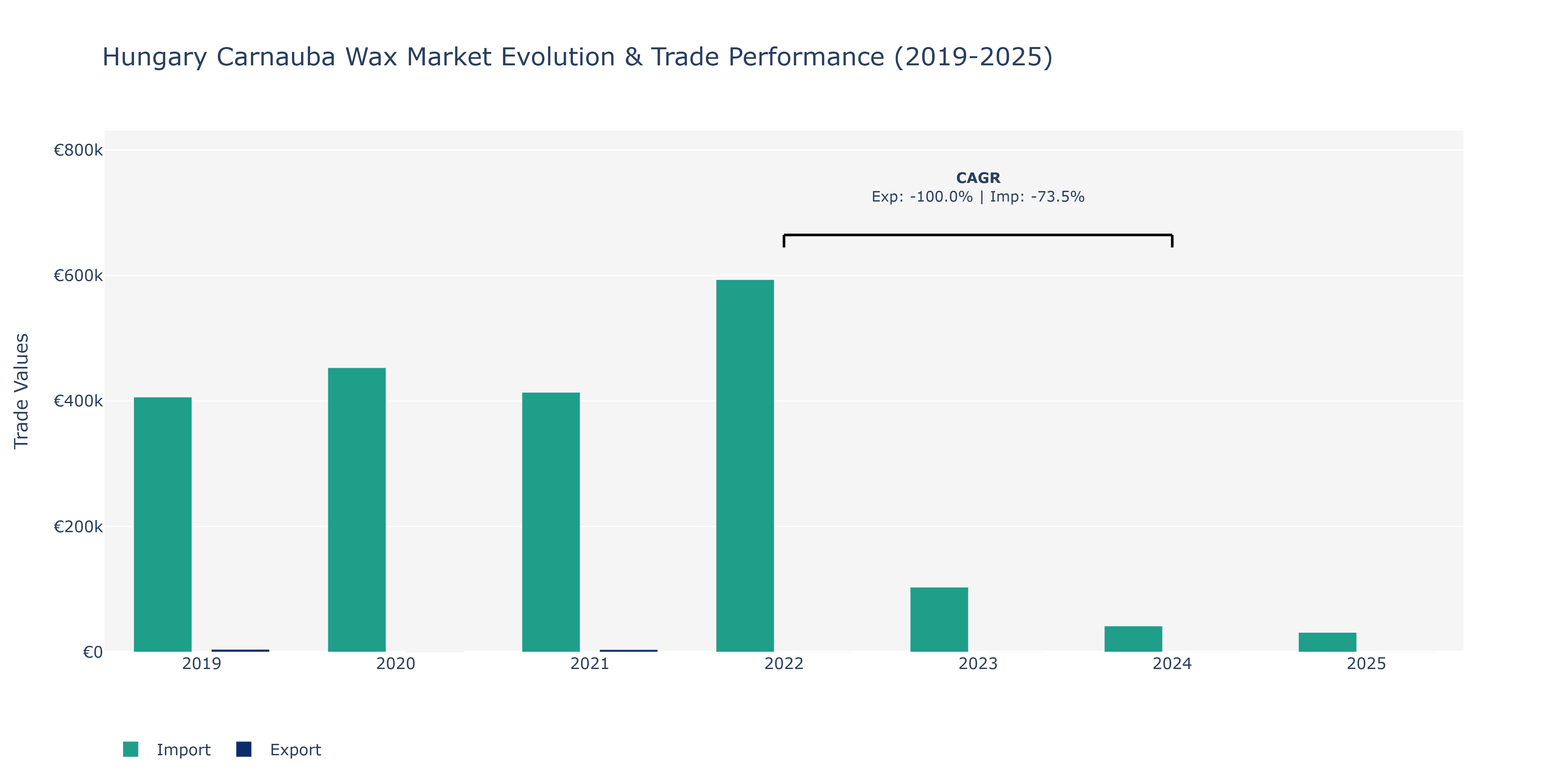 Hungary Carnauba Wax Market: Production & Trade Performance (2019-2025)