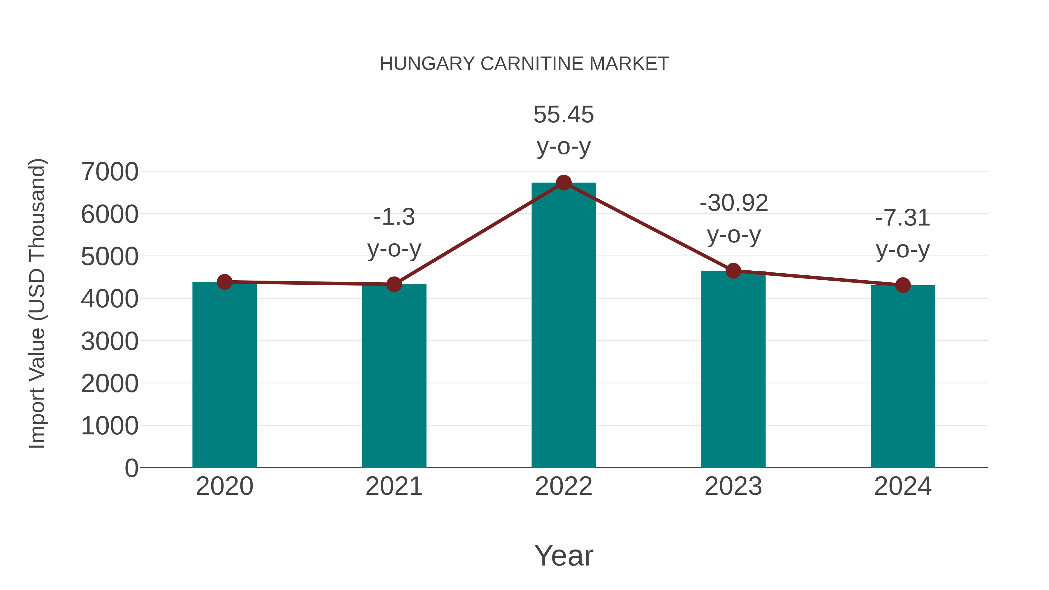  Hungary Carnitine Market: Import Trend Analysis