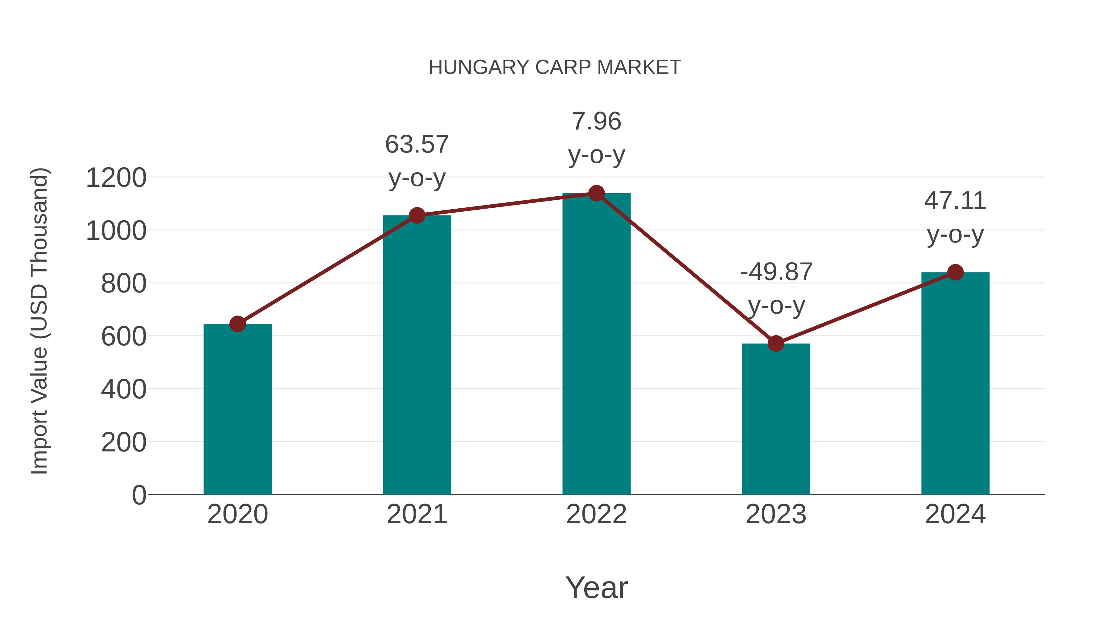  Hungary Carp Market: Import Trend Analysis