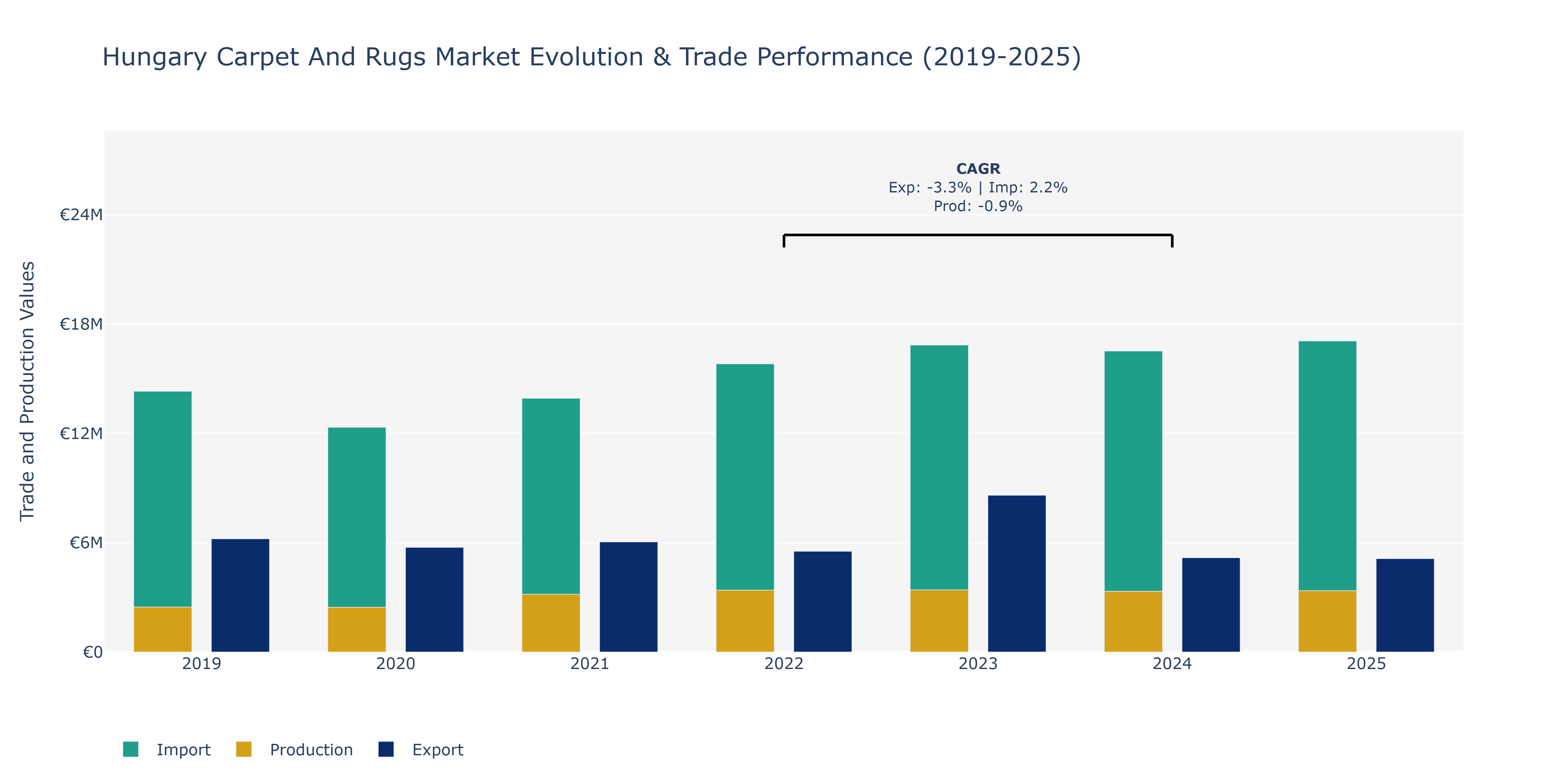 Hungary Carpet And Rugs Market: Production & Trade Performance (2019-2025) Size