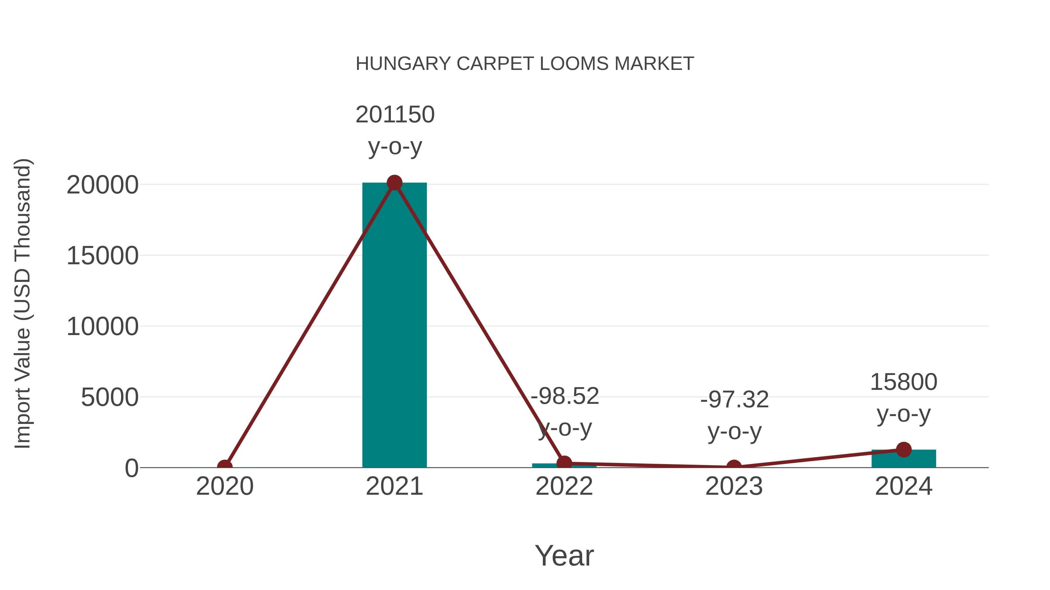  Hungary Carpet Looms Market: Import Trend Analysis