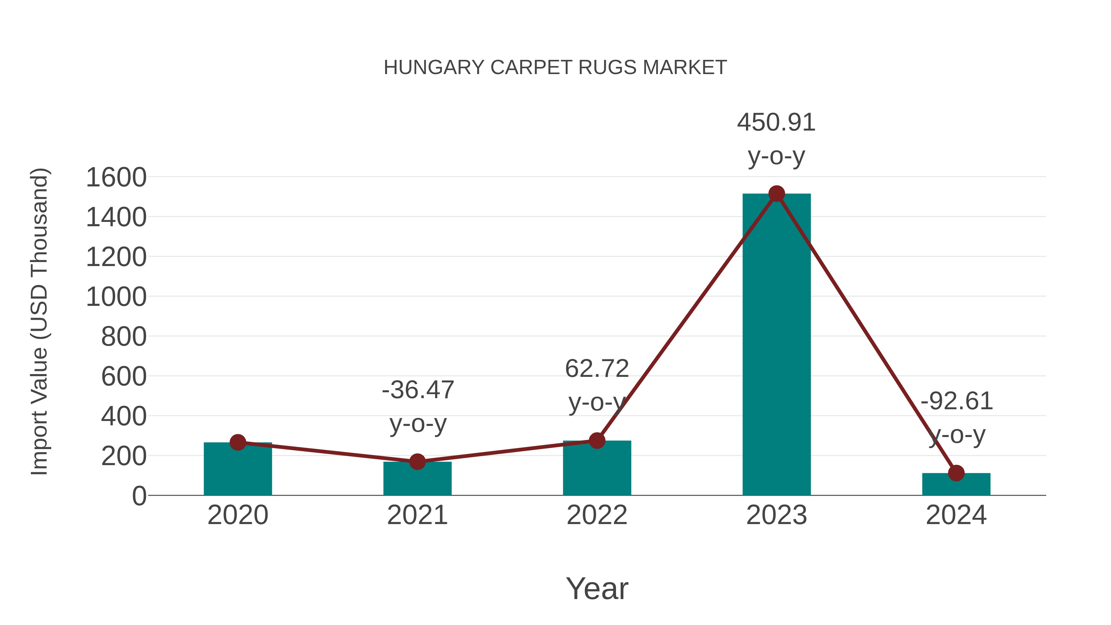  Hungary Carpet Rugs Market: Import Trend Analysis