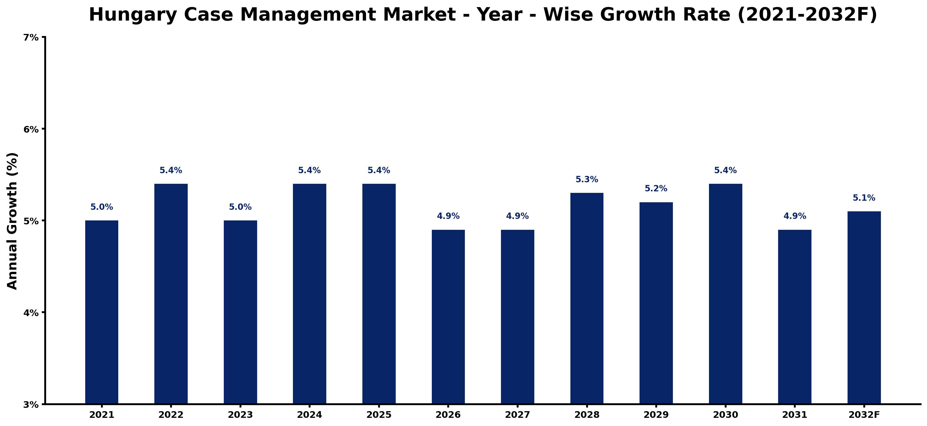Hungary Case Management Market Year-wise Growth Rate and Key Drivers