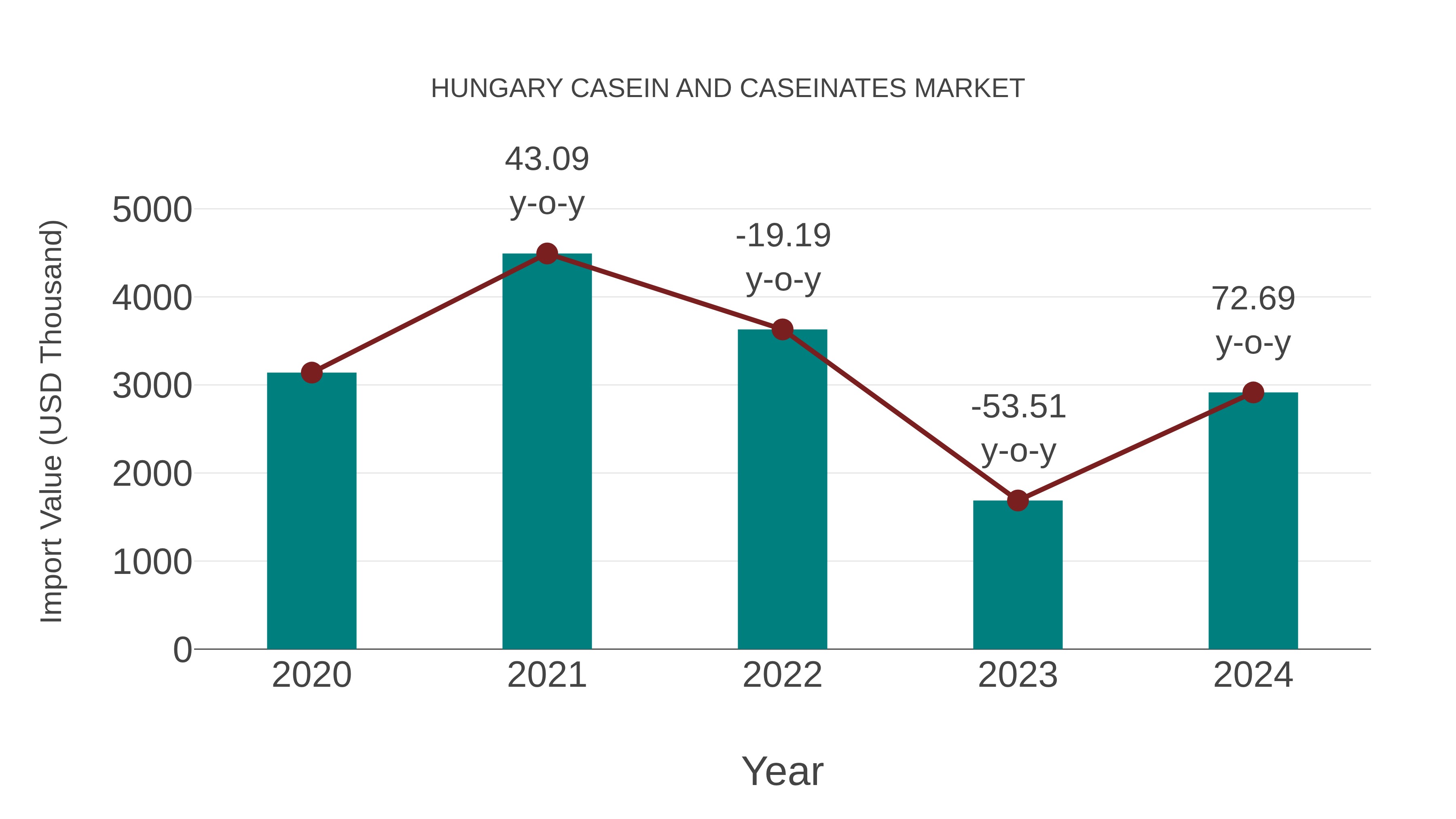  Hungary Casein and Caseinates Market: Import Trend Analysis