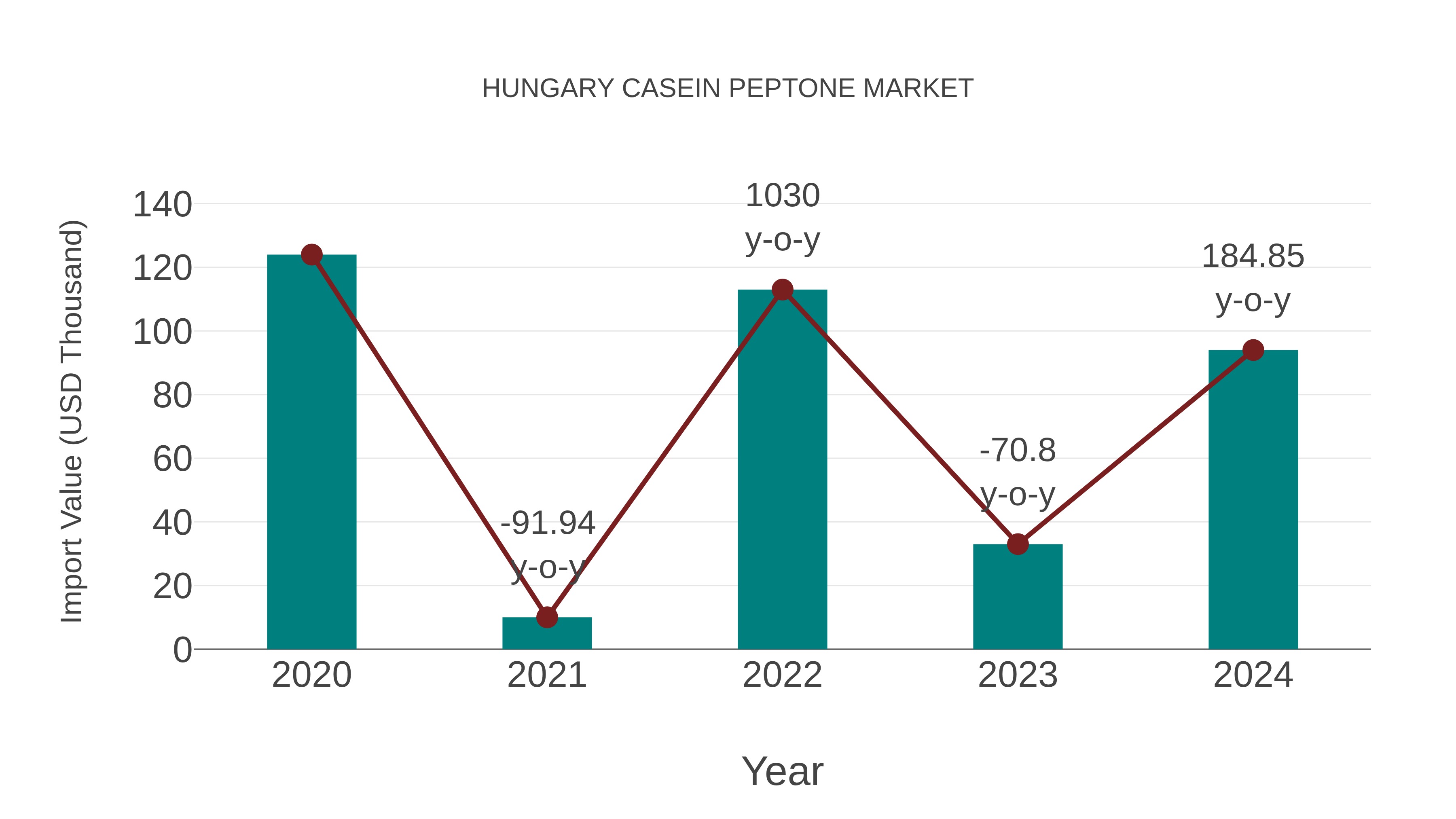  Hungary Casein Peptone Market: Import Trend Analysis