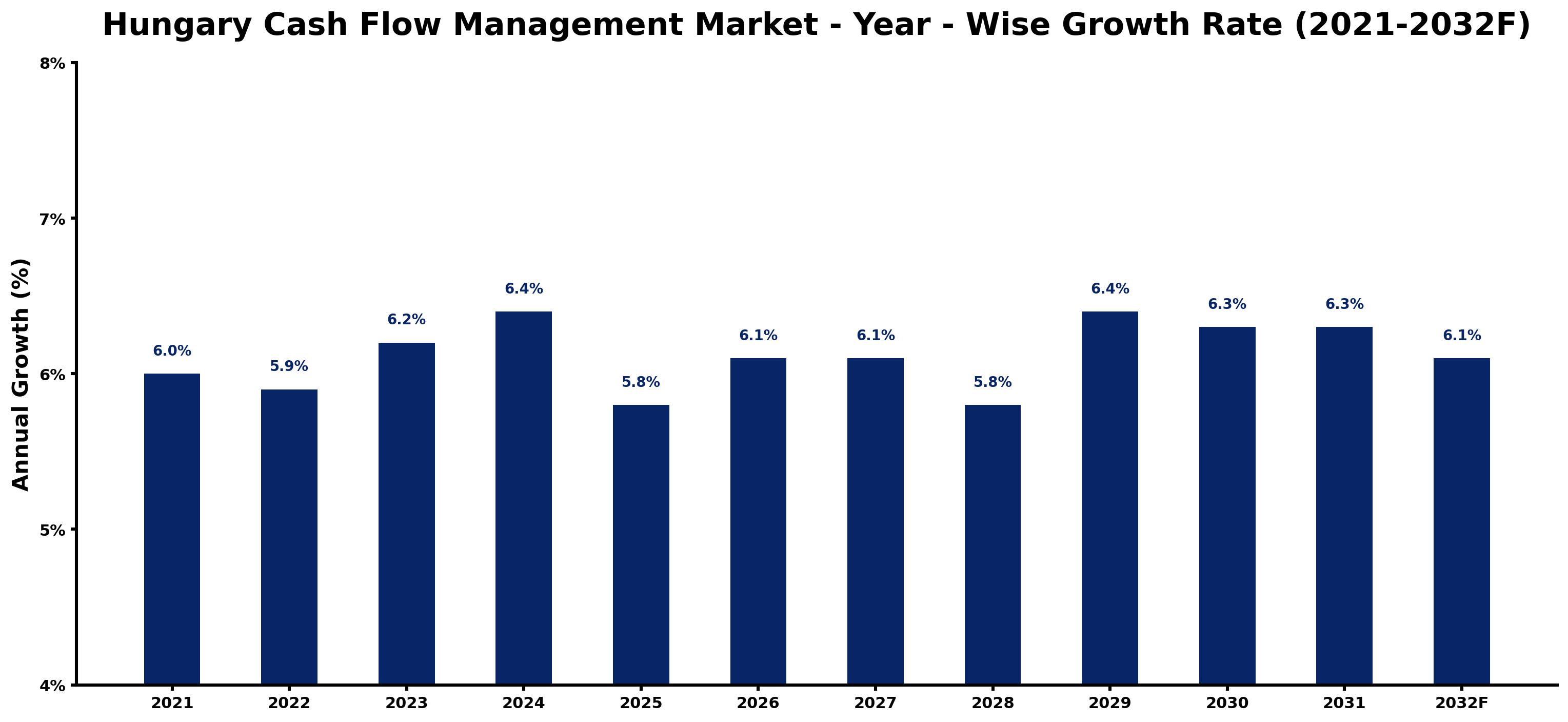 Hungary Cash Flow Management Market Year-wise Growth Rate and Key Drivers