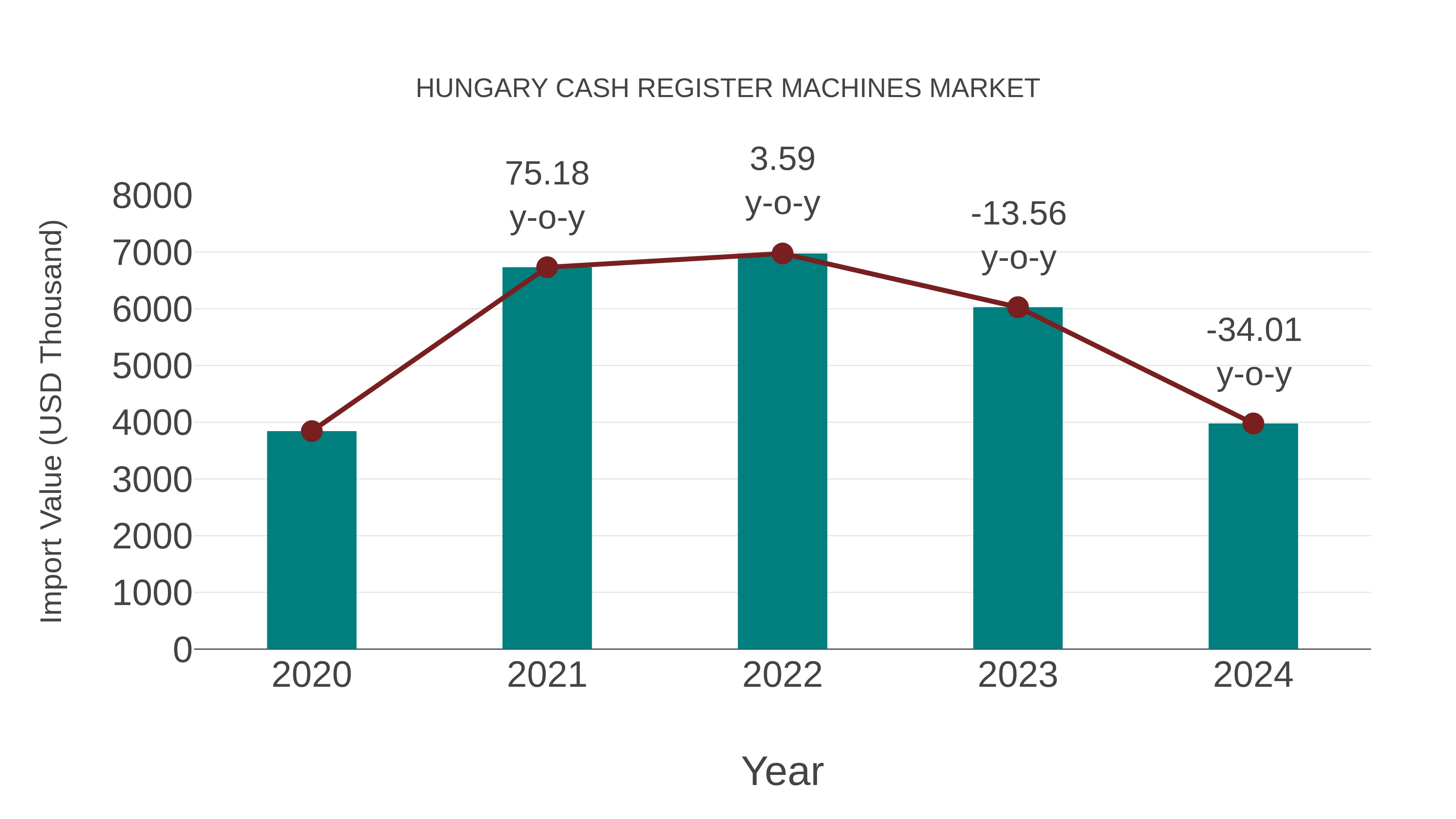  Hungary Cash Register Machines Market: Import Trend Analysis