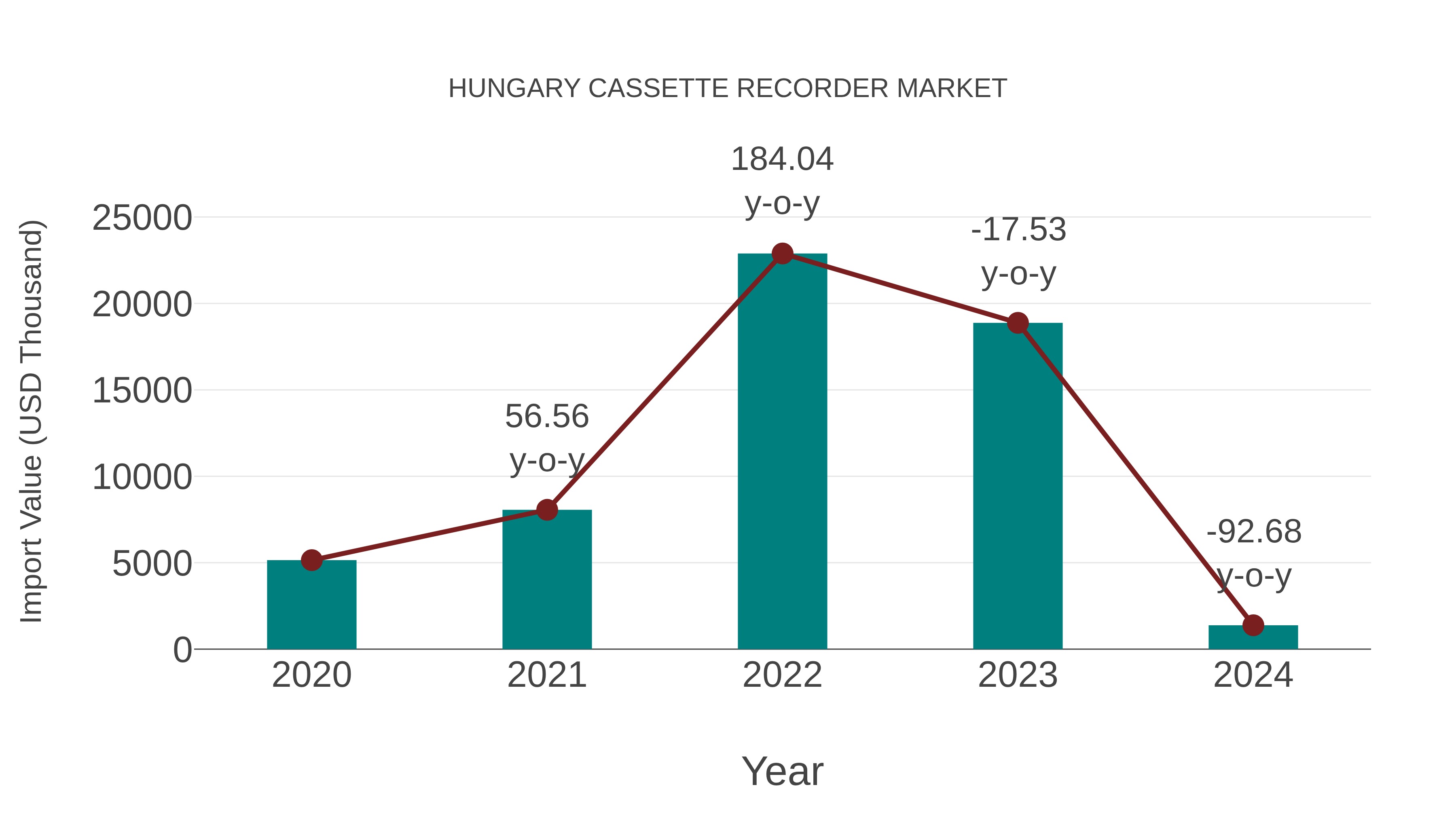  Hungary Cassette Recorder Market: Import Trend Analysis