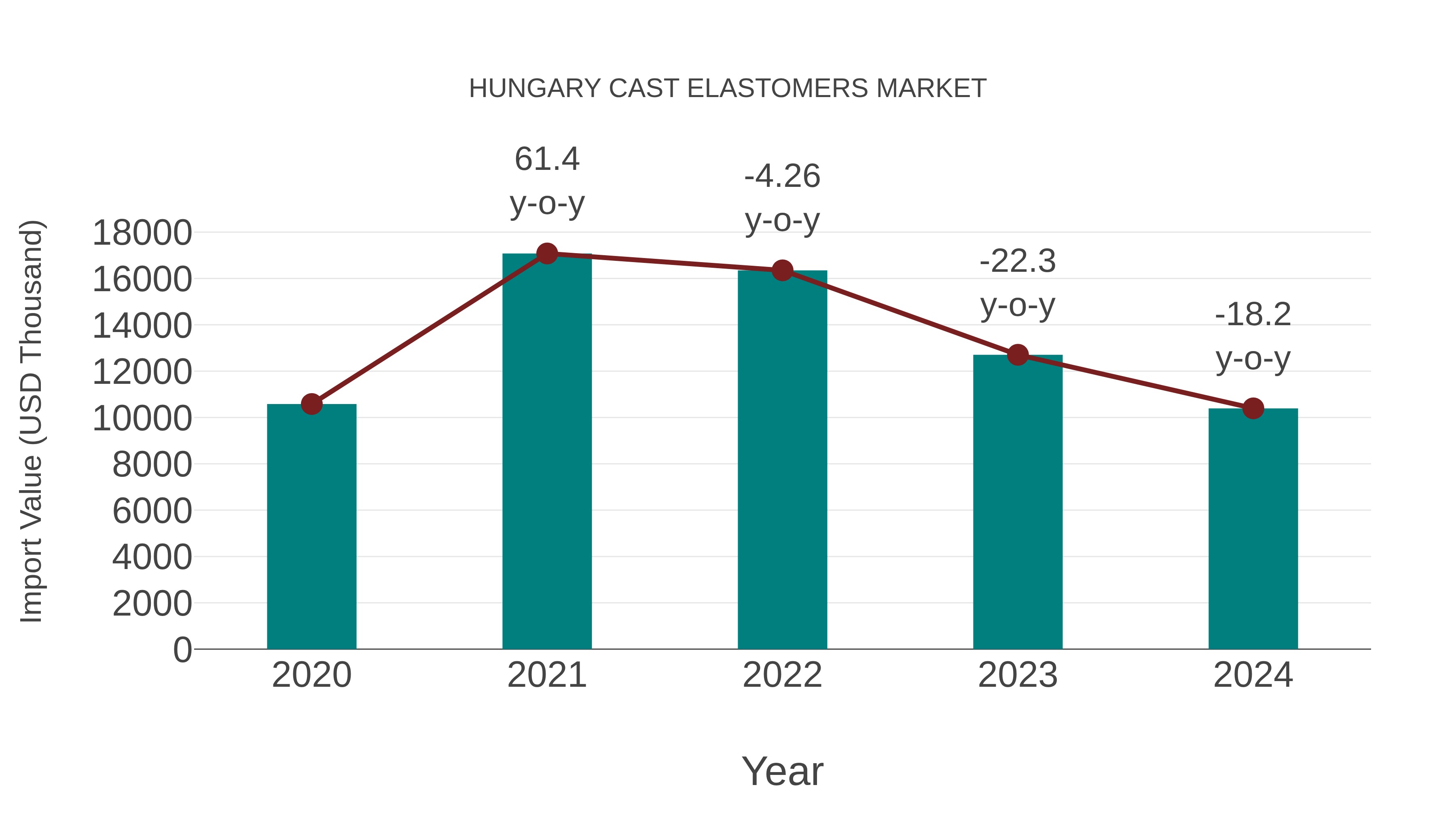  Hungary Cast Elastomers Market: Import Trend Analysis