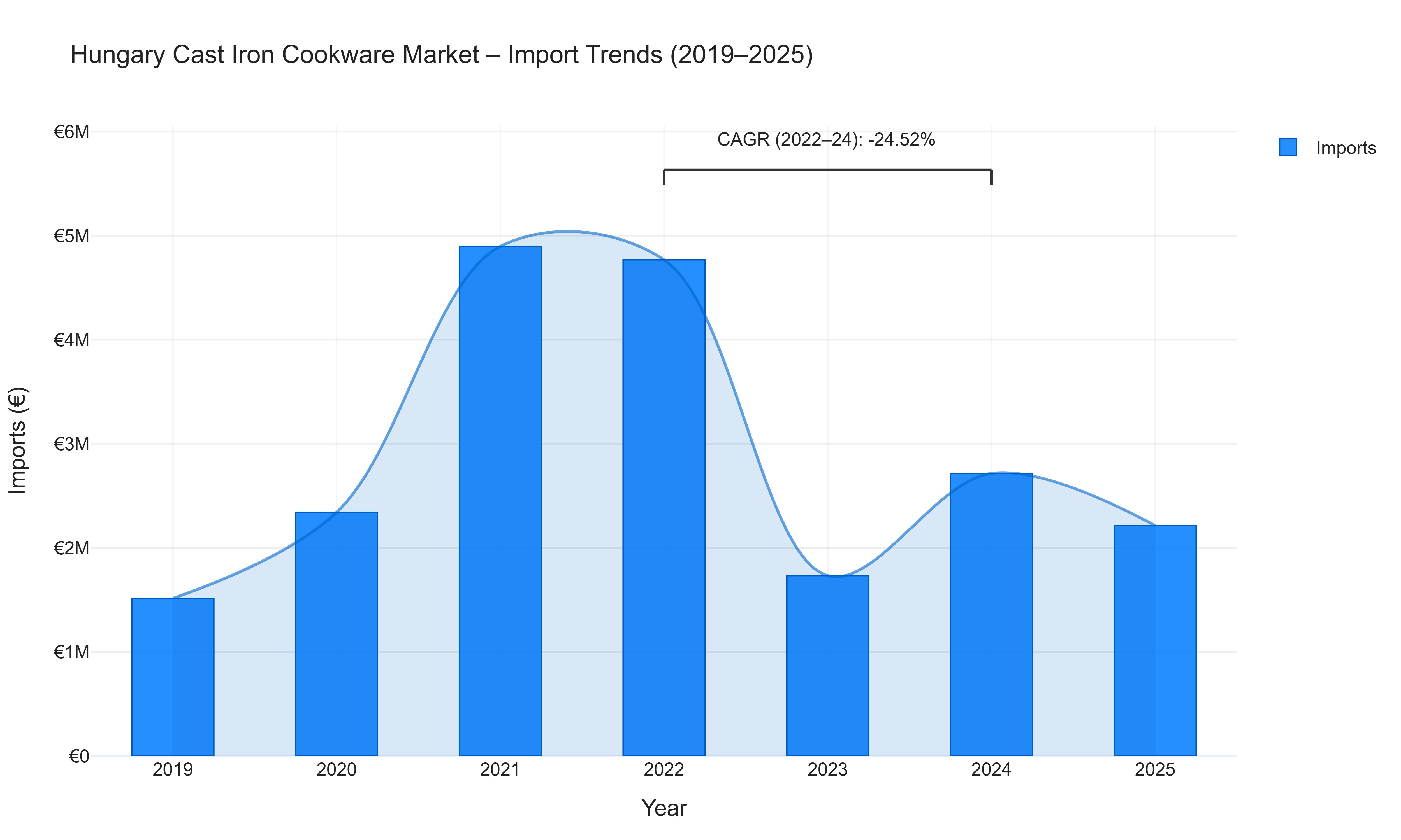Hungary Cast Iron Cookware Market - Import Trends (2019-2025)