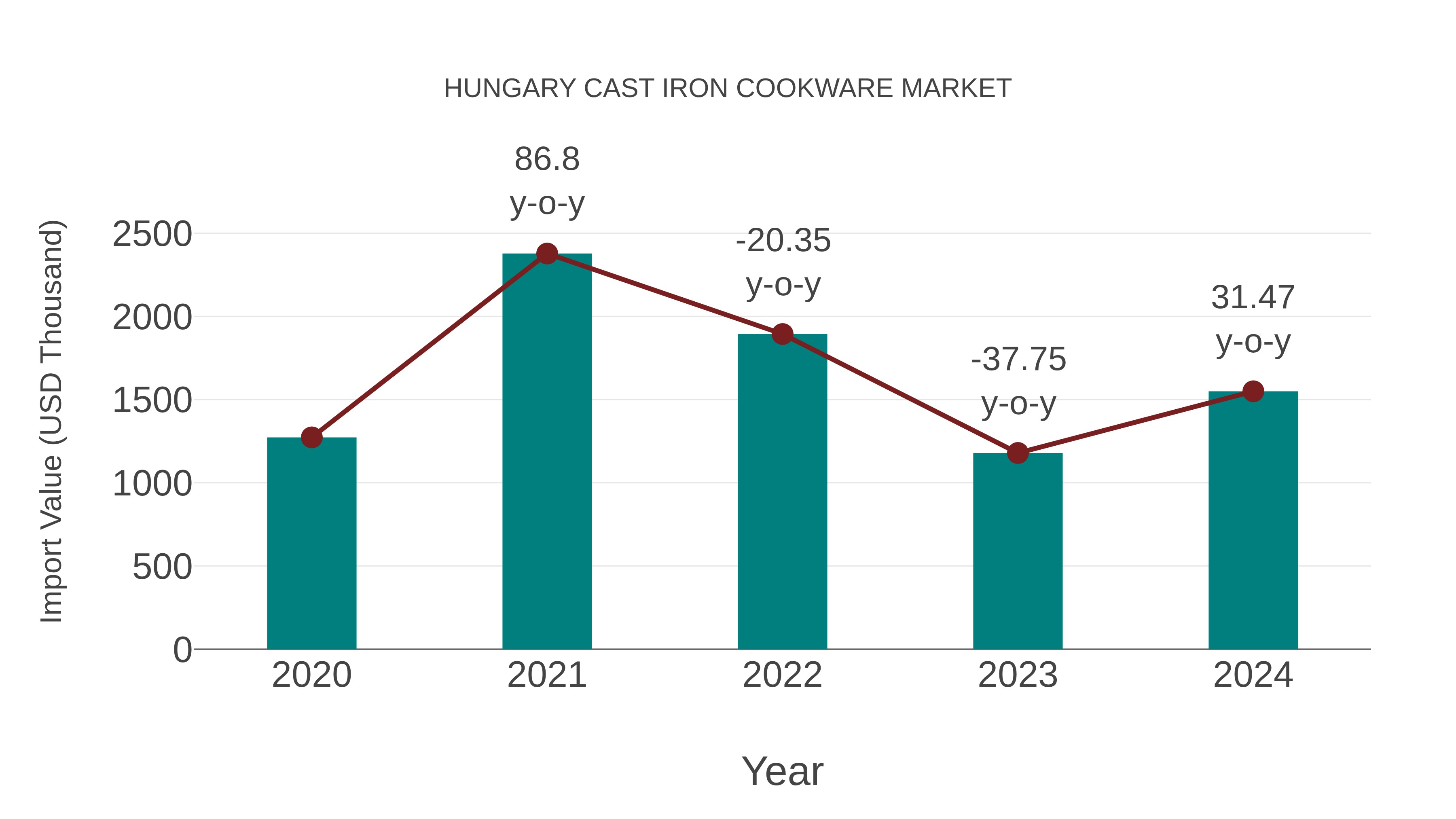 Hungary Cast Iron Cookware Market: Import Trend Analysis