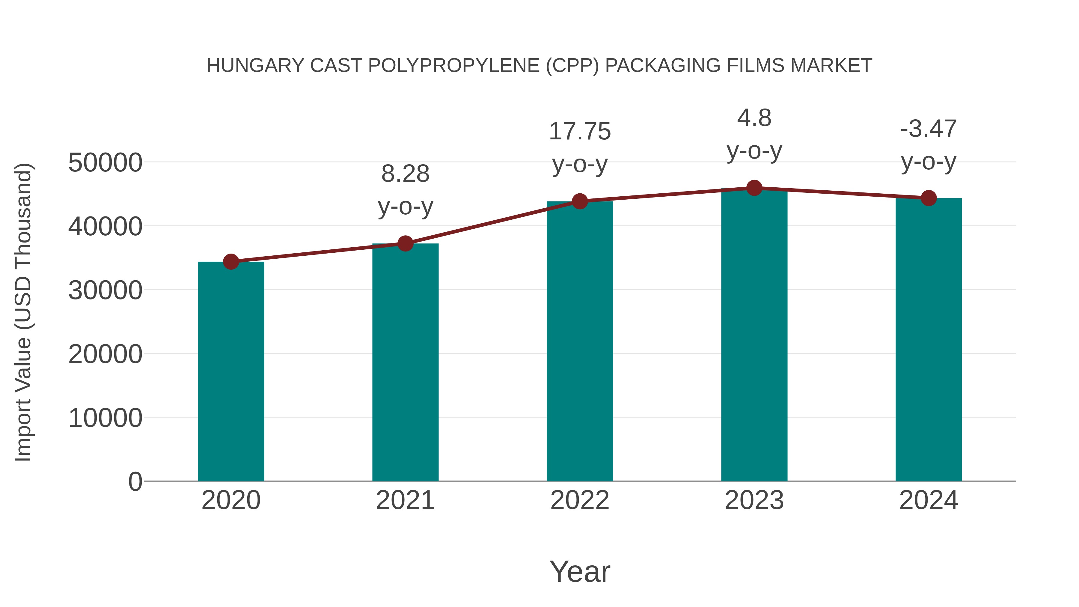  Hungary Cast Polypropylene (Cpp) Packaging Films Market: Import Trend Analysis