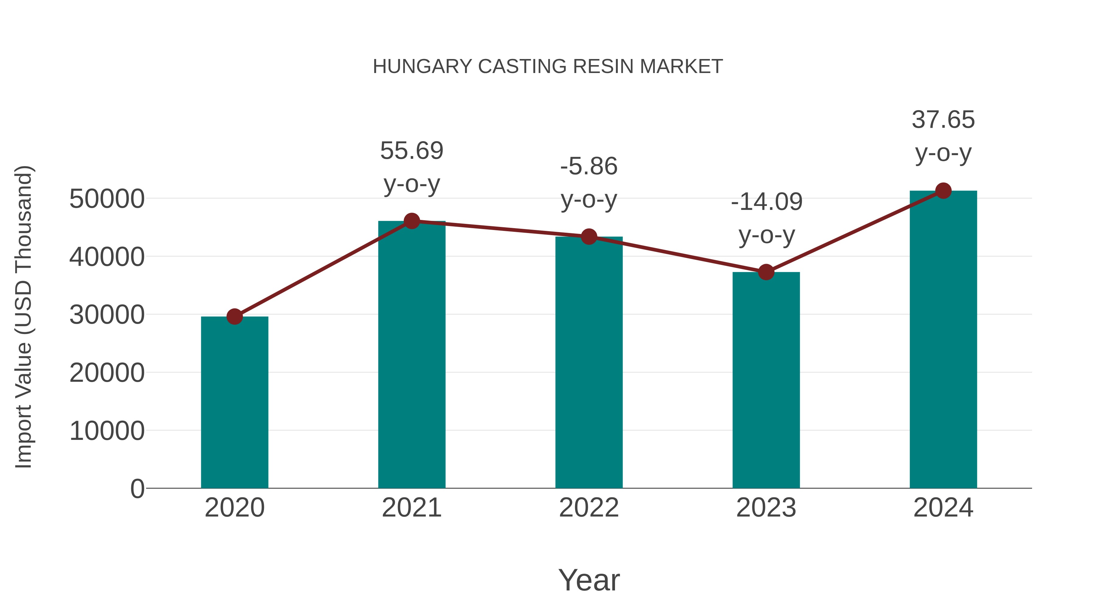  Hungary Casting Resin Market: Import Trend Analysis