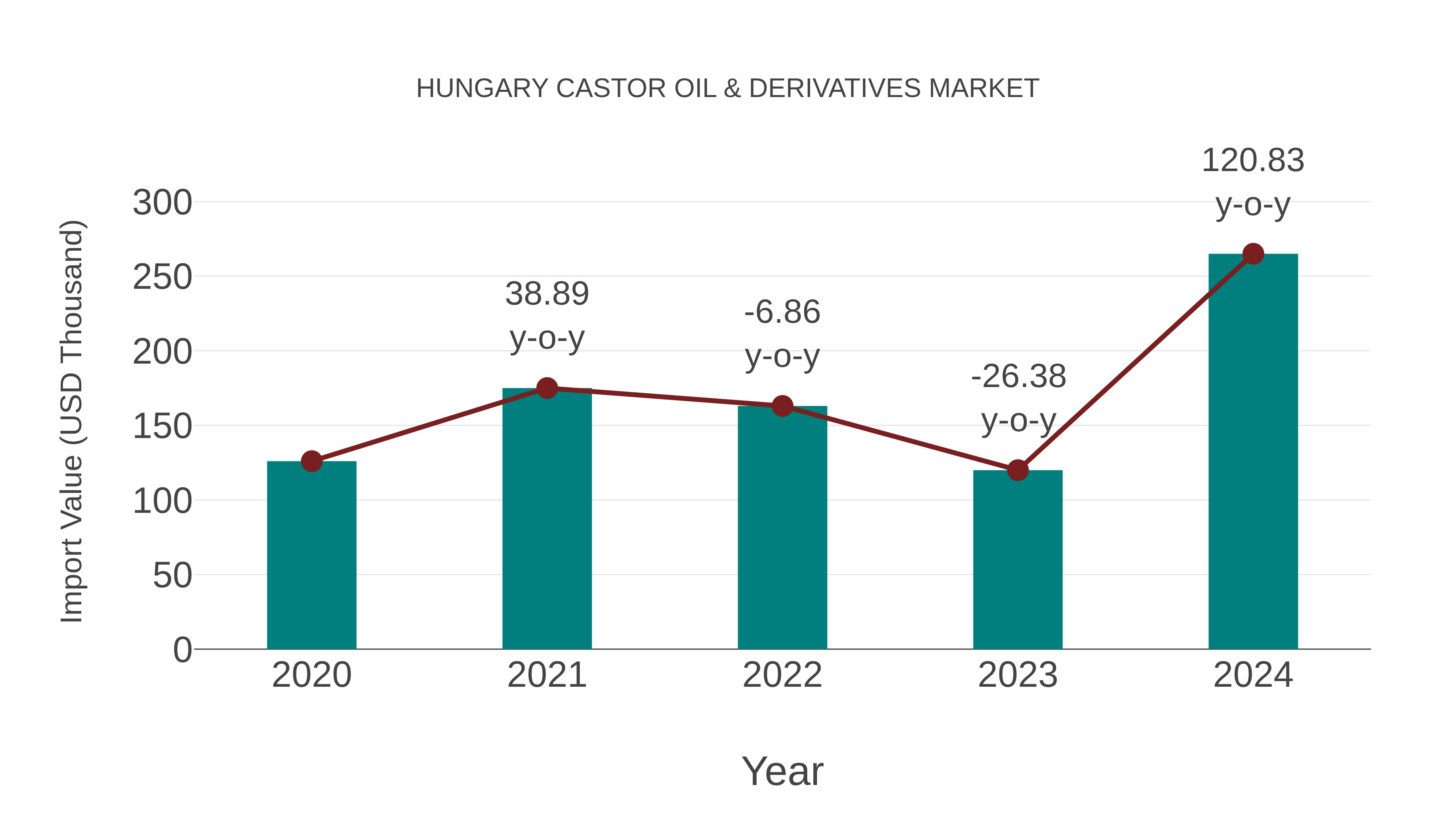  Hungary Castor Oil & Derivatives Market: Import Trend Analysis
