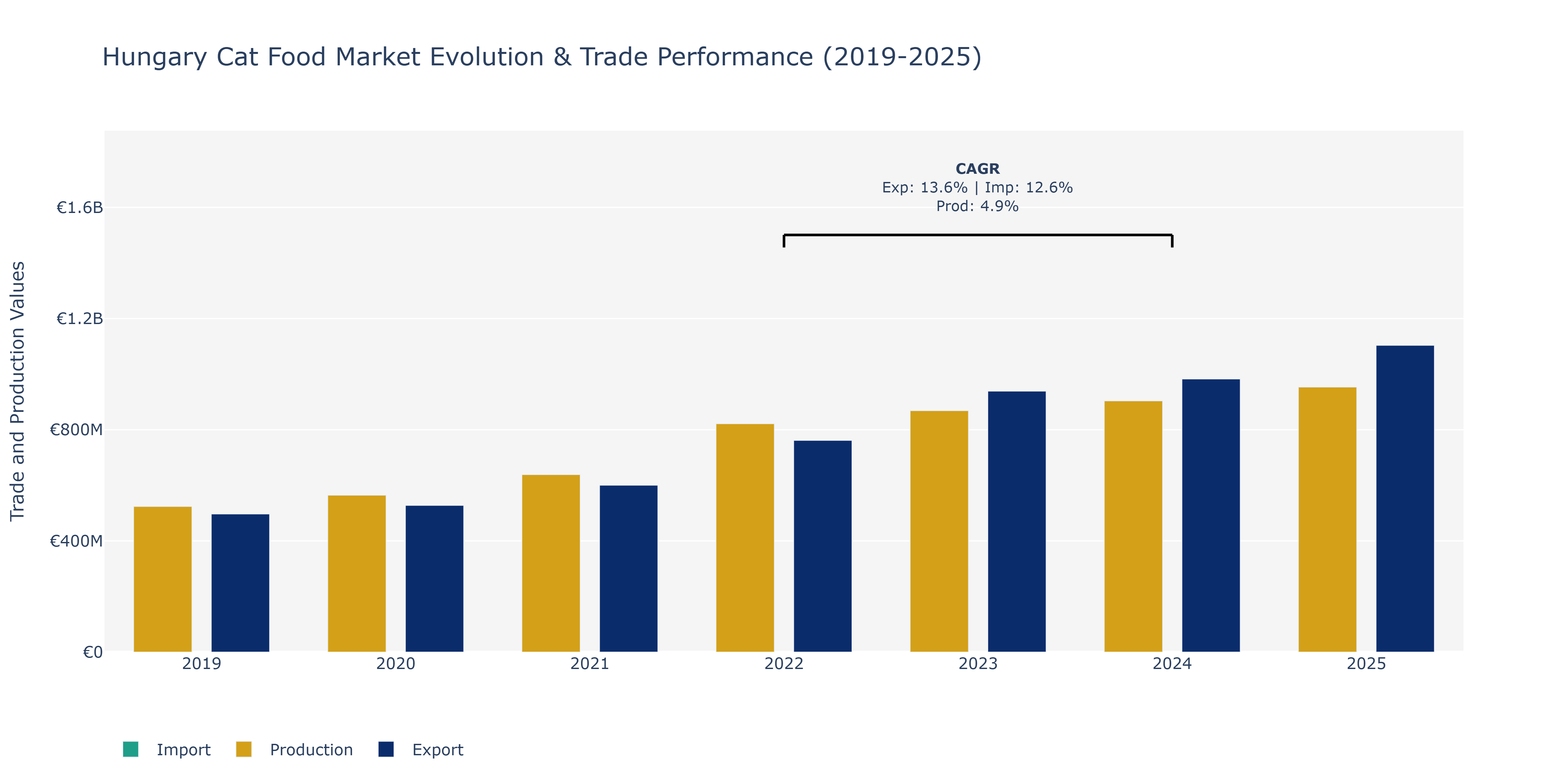 Hungary Cat Food Market: Production & Trade Performance (2019-2025)