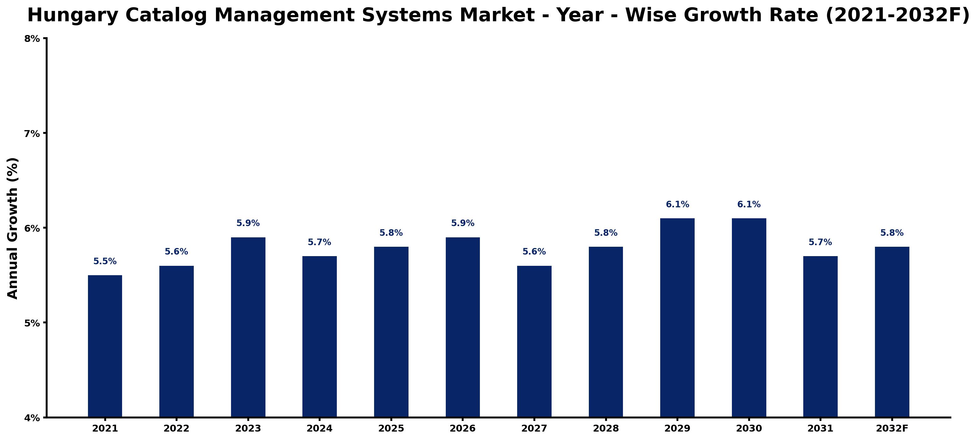 Hungary Catalog Management Systems Market Year-wise Growth Rate and Key Drivers
