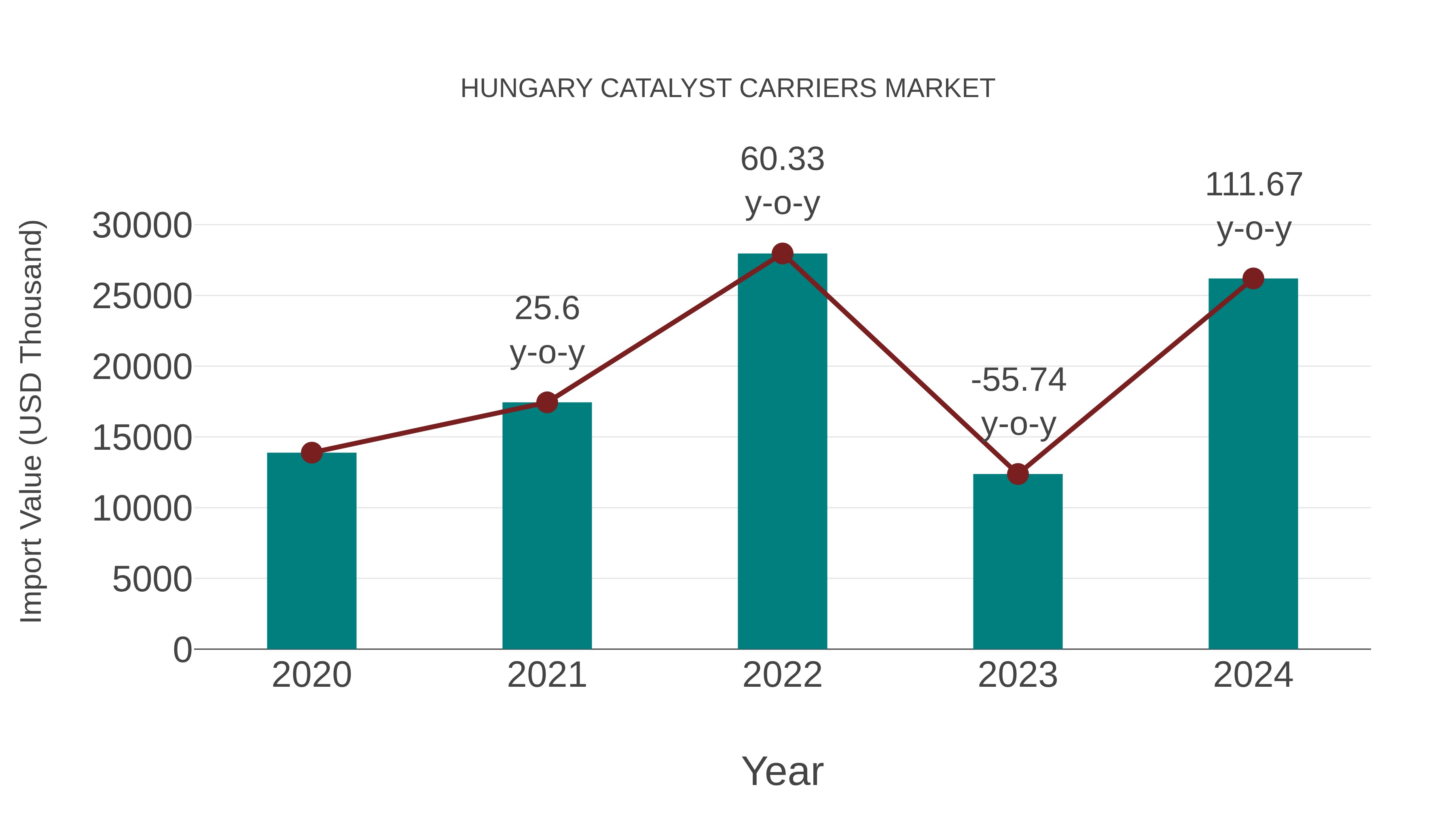  Hungary Catalyst Carriers Market: Import Trend Analysis