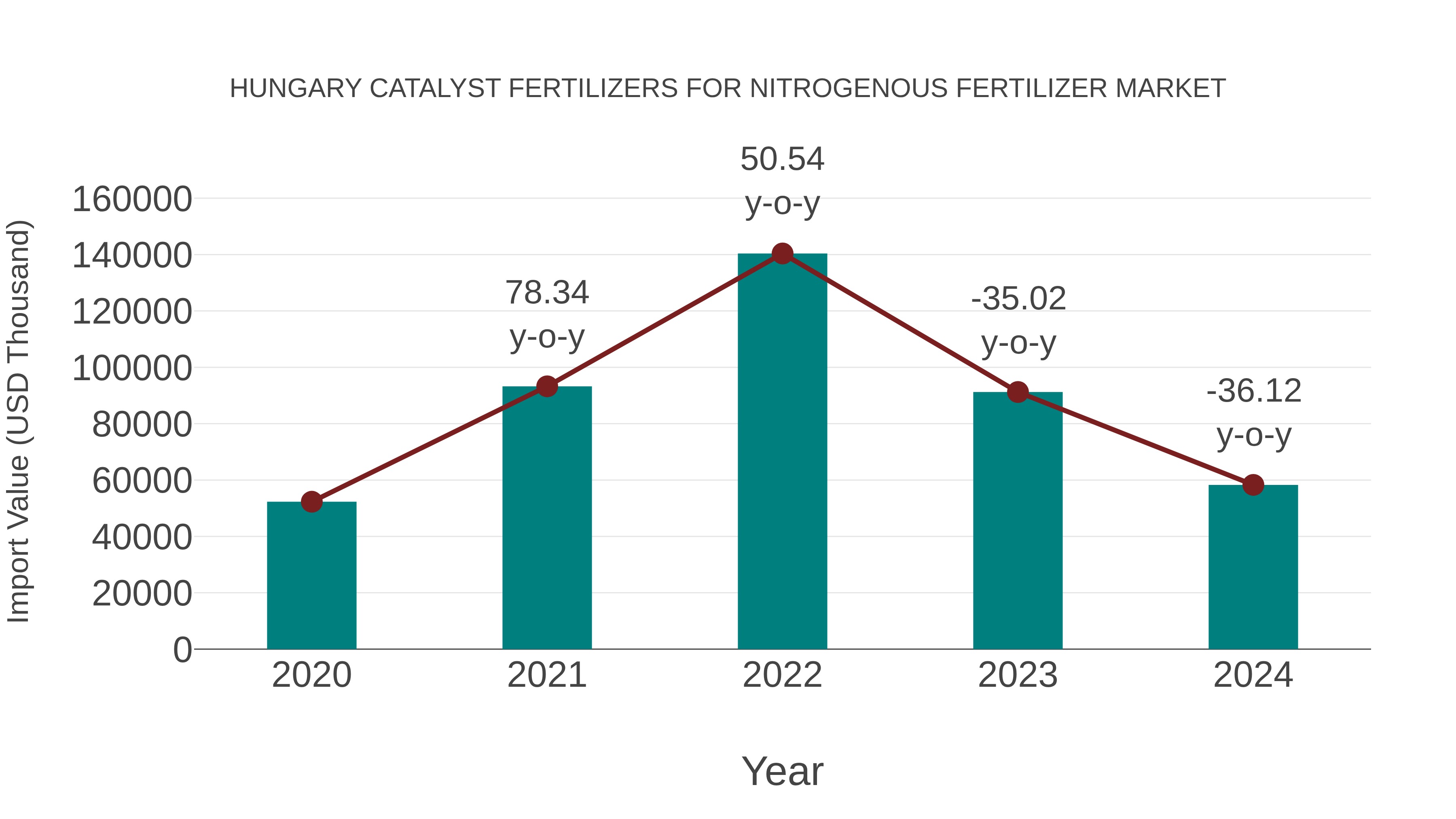 Hungary Catalyst Fertilizers for Nitrogenous Fertilizer Market: Import Trend Analysis