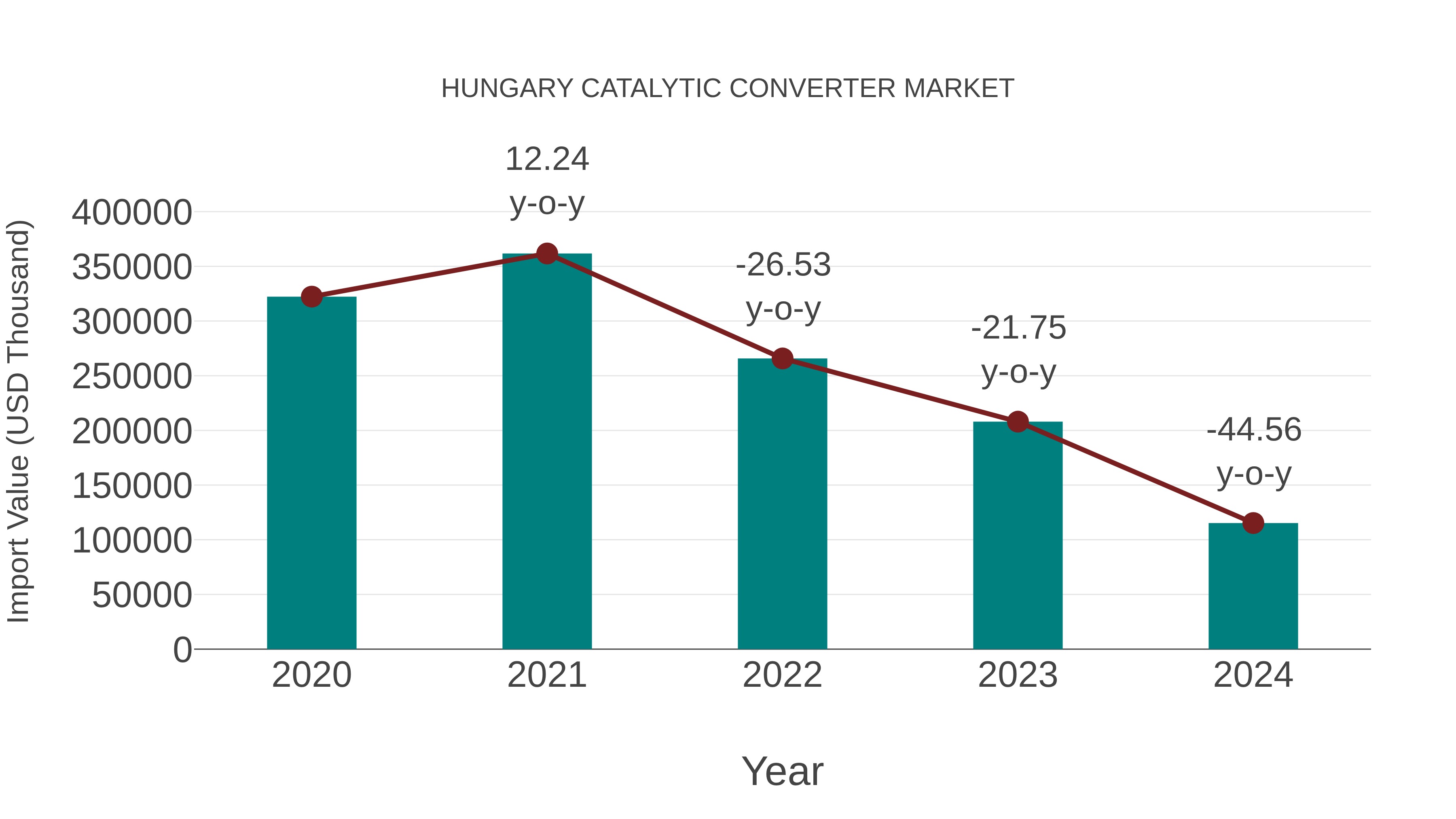  Hungary Catalytic Converter Market: Import Trend Analysis