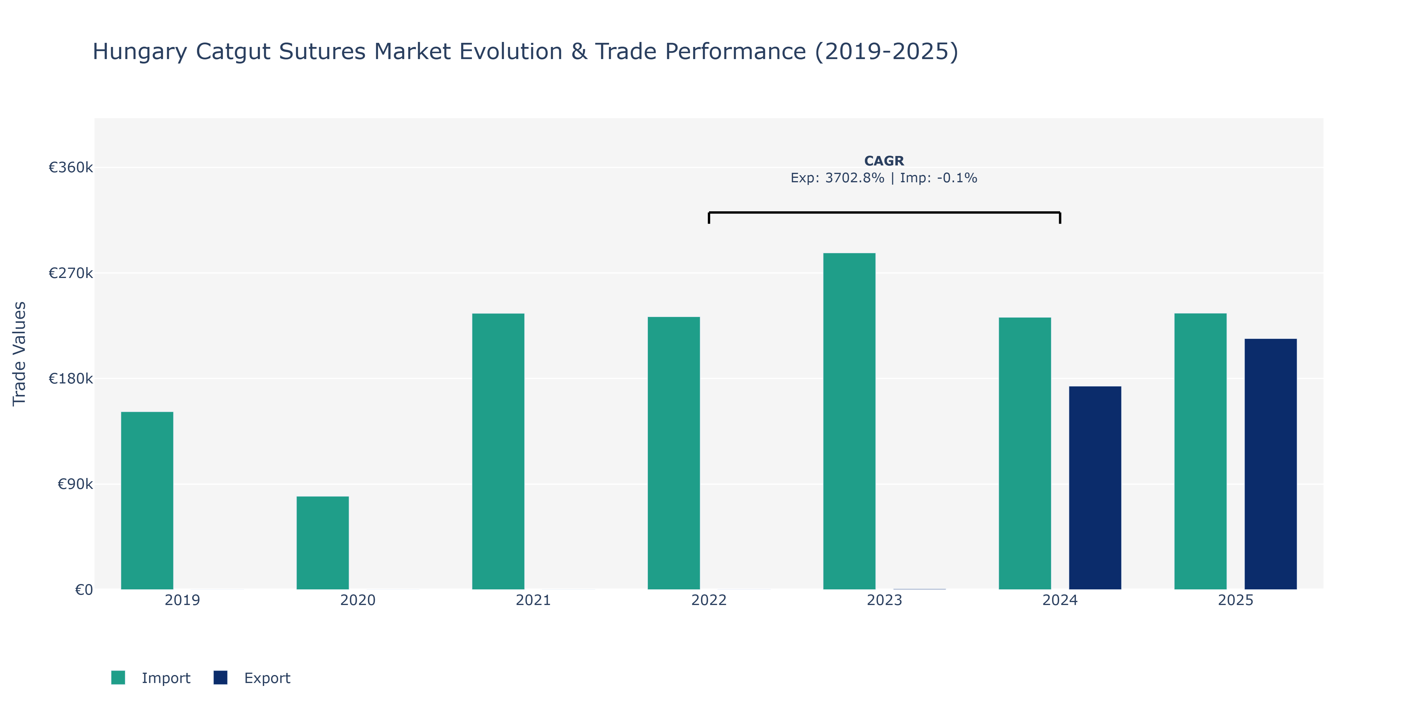 Hungary Catgut Sutures Market: Production & Trade Performance (2019-2025)