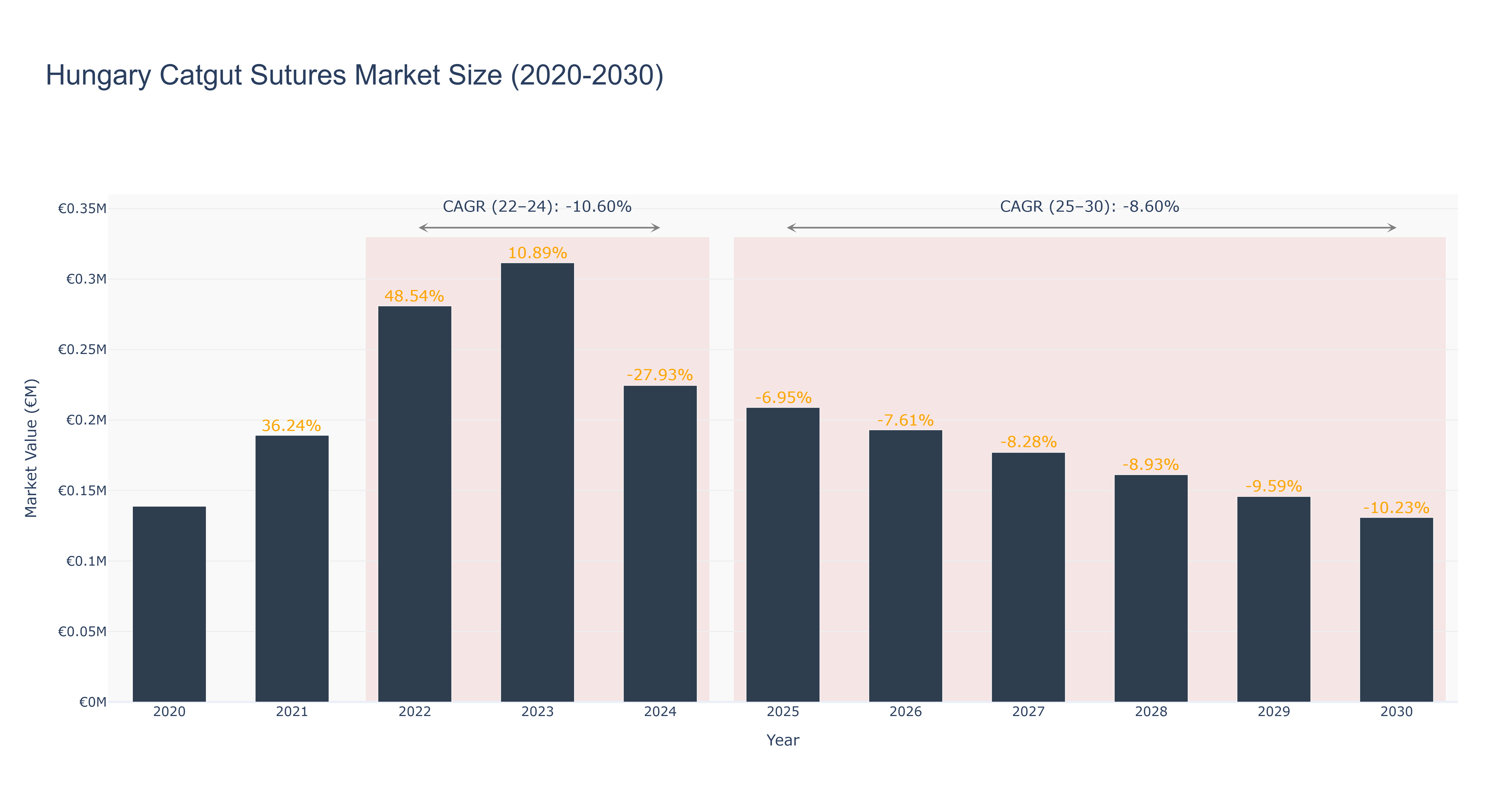 Hungary Catgut Sutures Market Size (2020-2030)